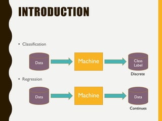 INTRODUCTION
• Classification
• Regression
MachineData Class
Label
MachineData Data
Discrete
Continues
 