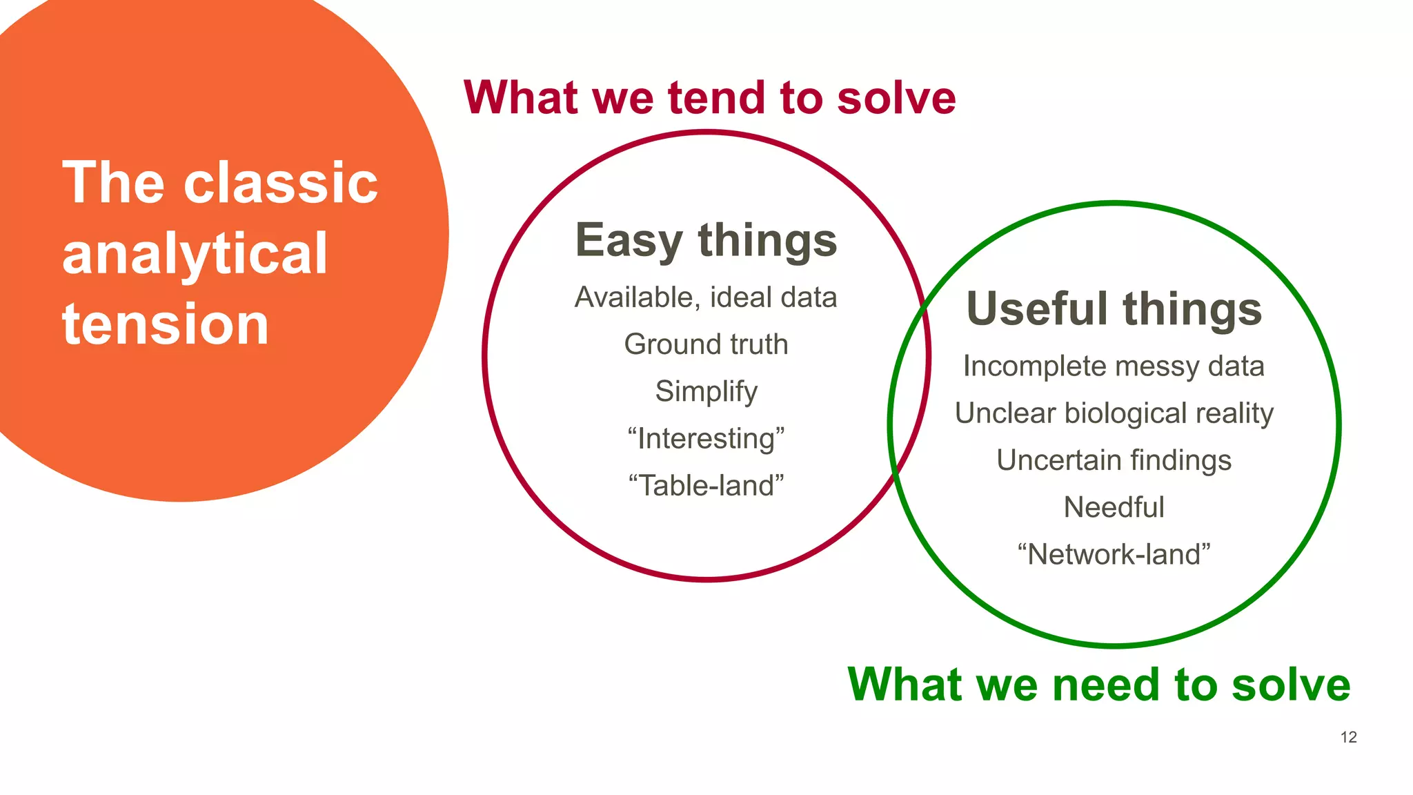 The classic
analytical
tension
12
What we need to solve
What we tend to solve
Easy things
Available, ideal data
Ground truth
Simplify
“Interesting”
“Table-land”
Useful things
Incomplete messy data
Unclear biological reality
Uncertain findings
Needful
“Network-land”
 