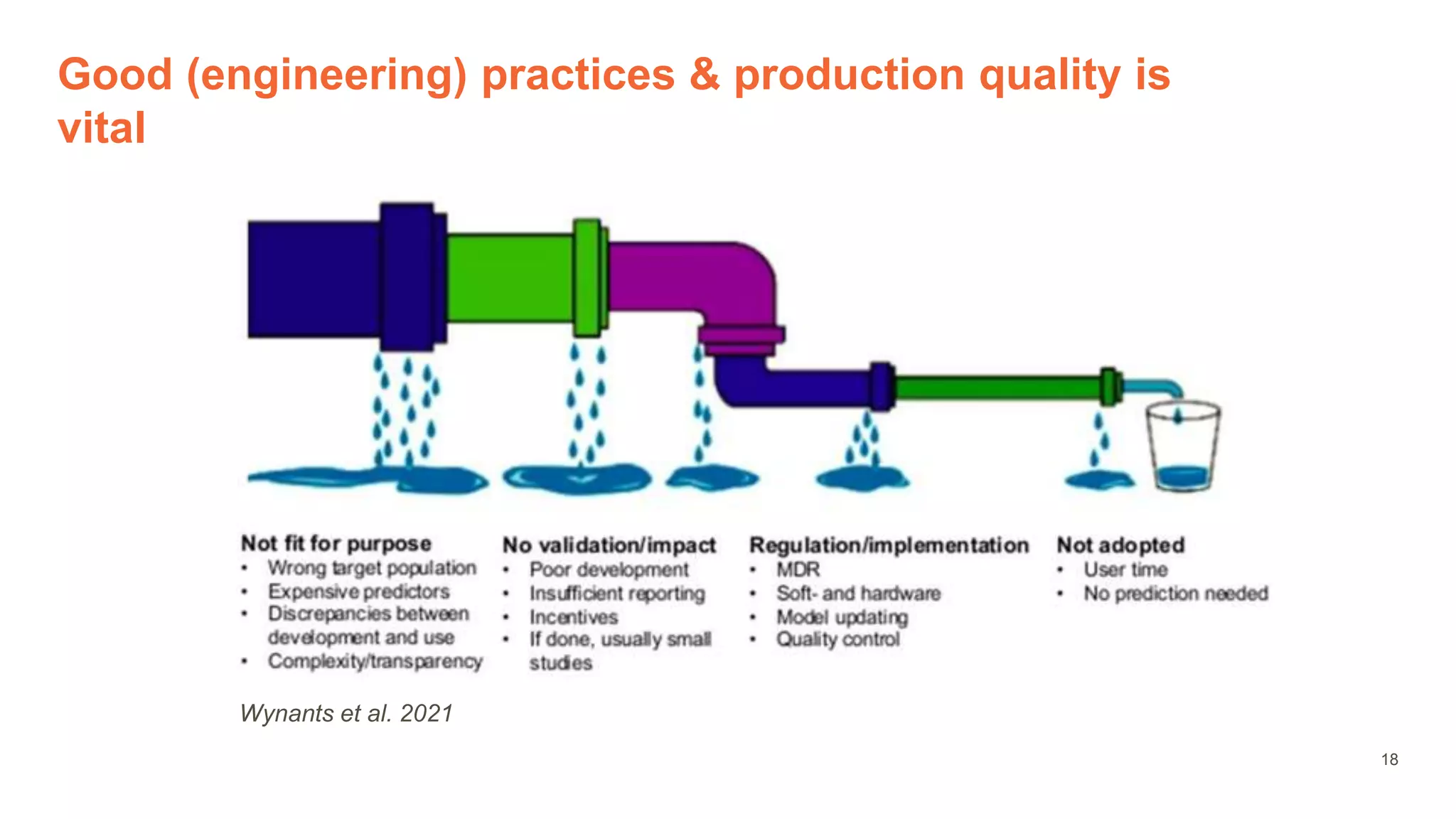 Good (engineering) practices & production quality is
vital
18
Wynants et al. 2021
 