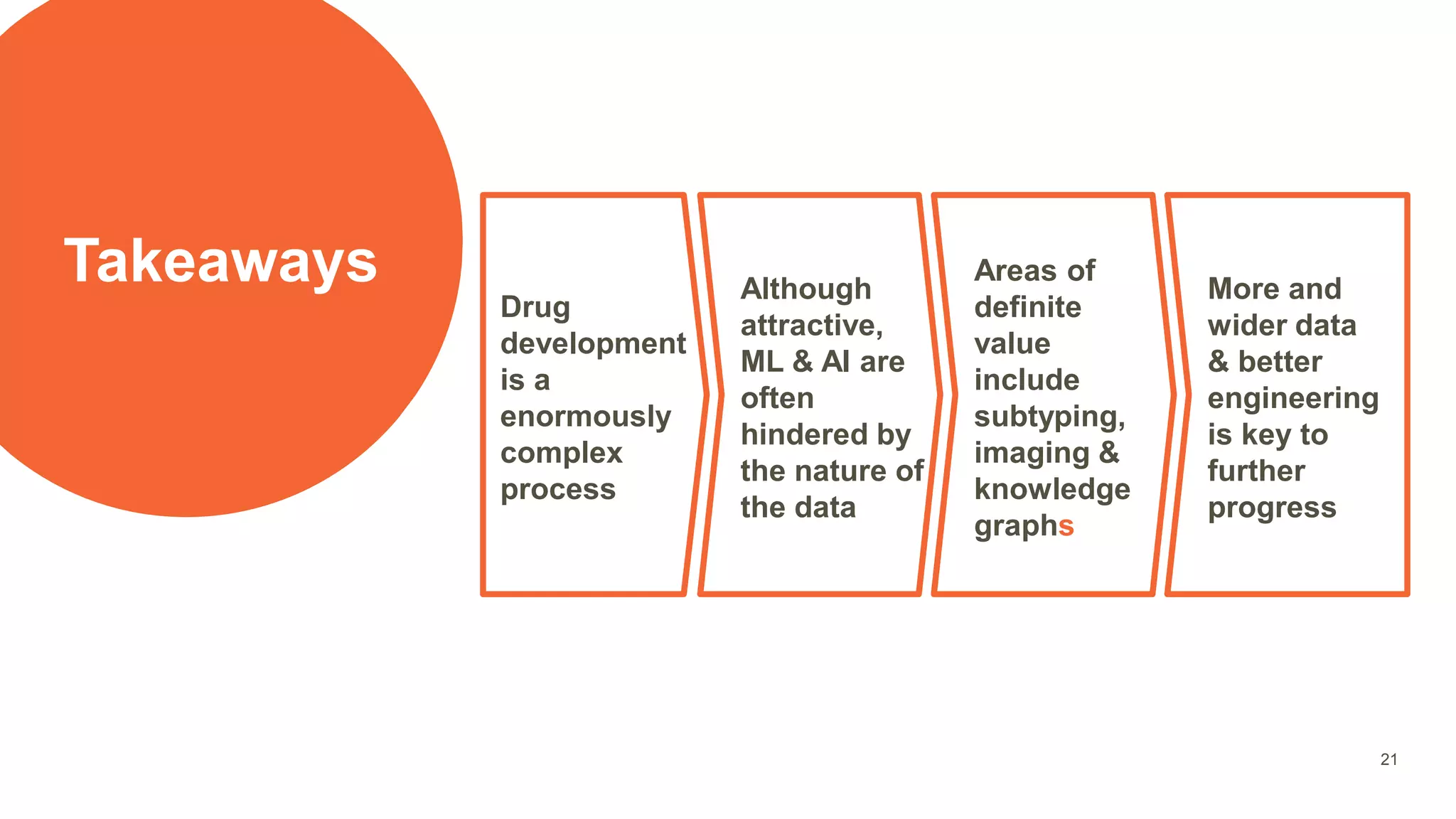Takeaways
Drug
development
is a
enormously
complex
process
Although
attractive,
ML & AI are
often
hindered by
the nature of
the data
Areas of
definite
value
include
subtyping,
imaging &
knowledge
graphs
More and
wider data
& better
engineering
is key to
further
progress
21
 