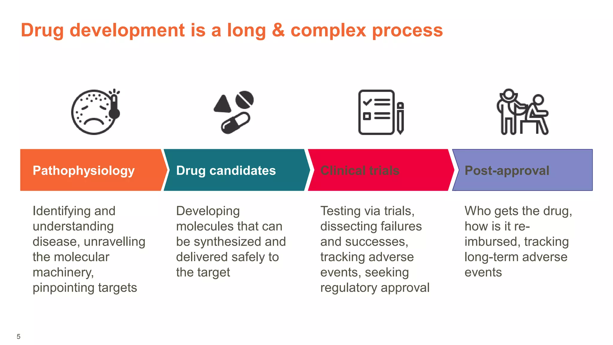 Clinical trials
Identifying and
understanding
disease, unravelling
the molecular
machinery,
pinpointing targets
Drug development is a long & complex process
5
Pathophysiology
Developing
molecules that can
be synthesized and
delivered safely to
the target
Drug candidates
Testing via trials,
dissecting failures
and successes,
tracking adverse
events, seeking
regulatory approval
Who gets the drug,
how is it re-
imbursed, tracking
long-term adverse
events
Post-approval
 