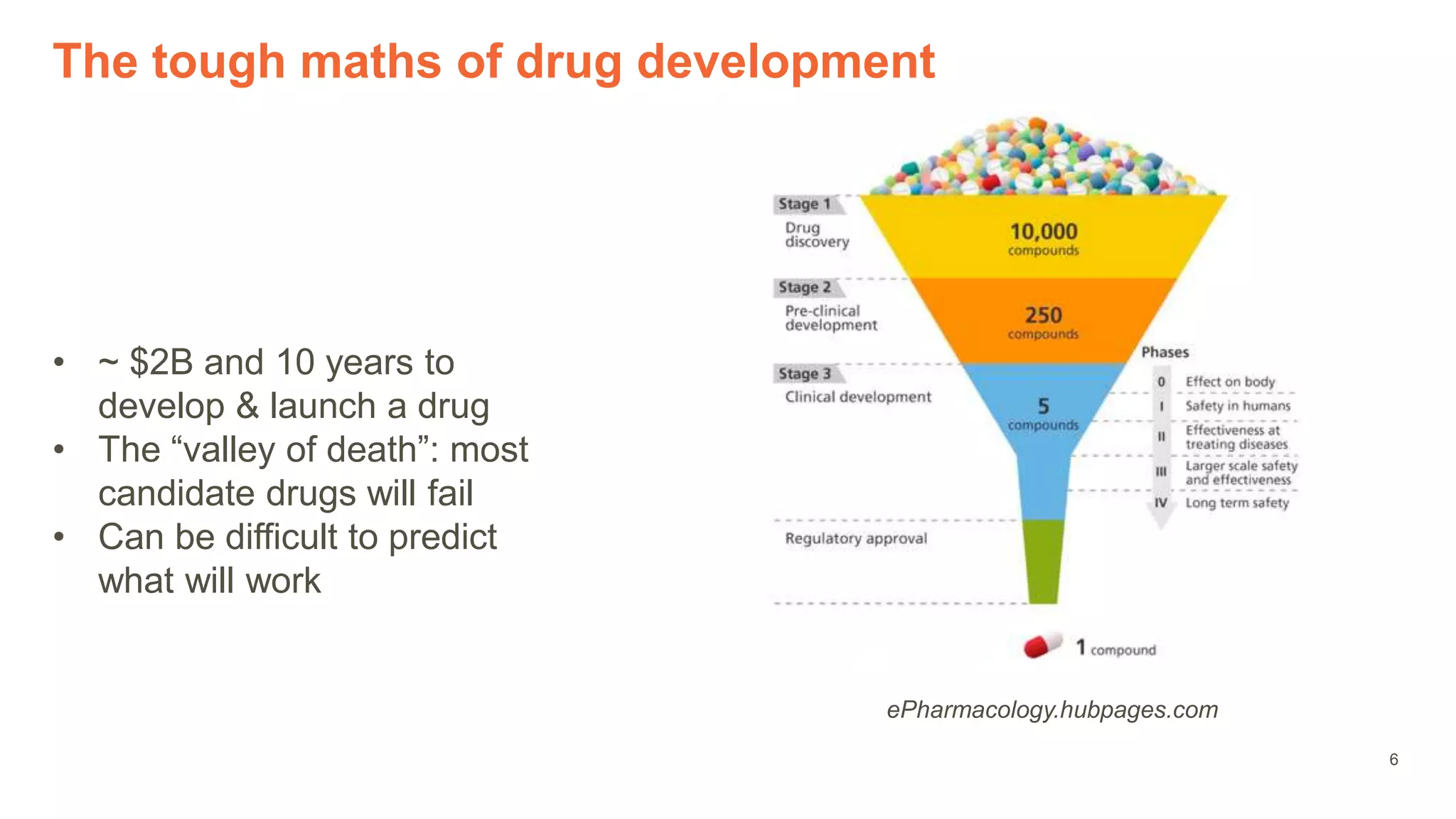 6
• ~ $2B and 10 years to
develop & launch a drug
• The “valley of death”: most
candidate drugs will fail
• Can be difficult to predict
what will work
The tough maths of drug development
ePharmacology.hubpages.com
 