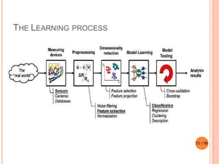 THE LEARNING PROCESS
11 / 19
 