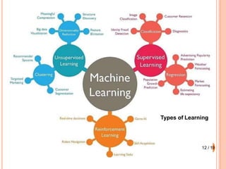 Types of Learning
12 / 19
 