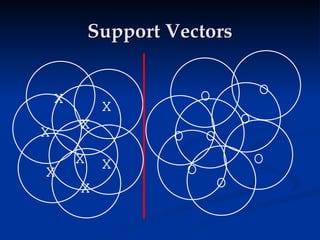 Support Vectors
Support Vectors
X
X
O
O
O
O
O
O
O
O
X
X
X
X
X
X
 