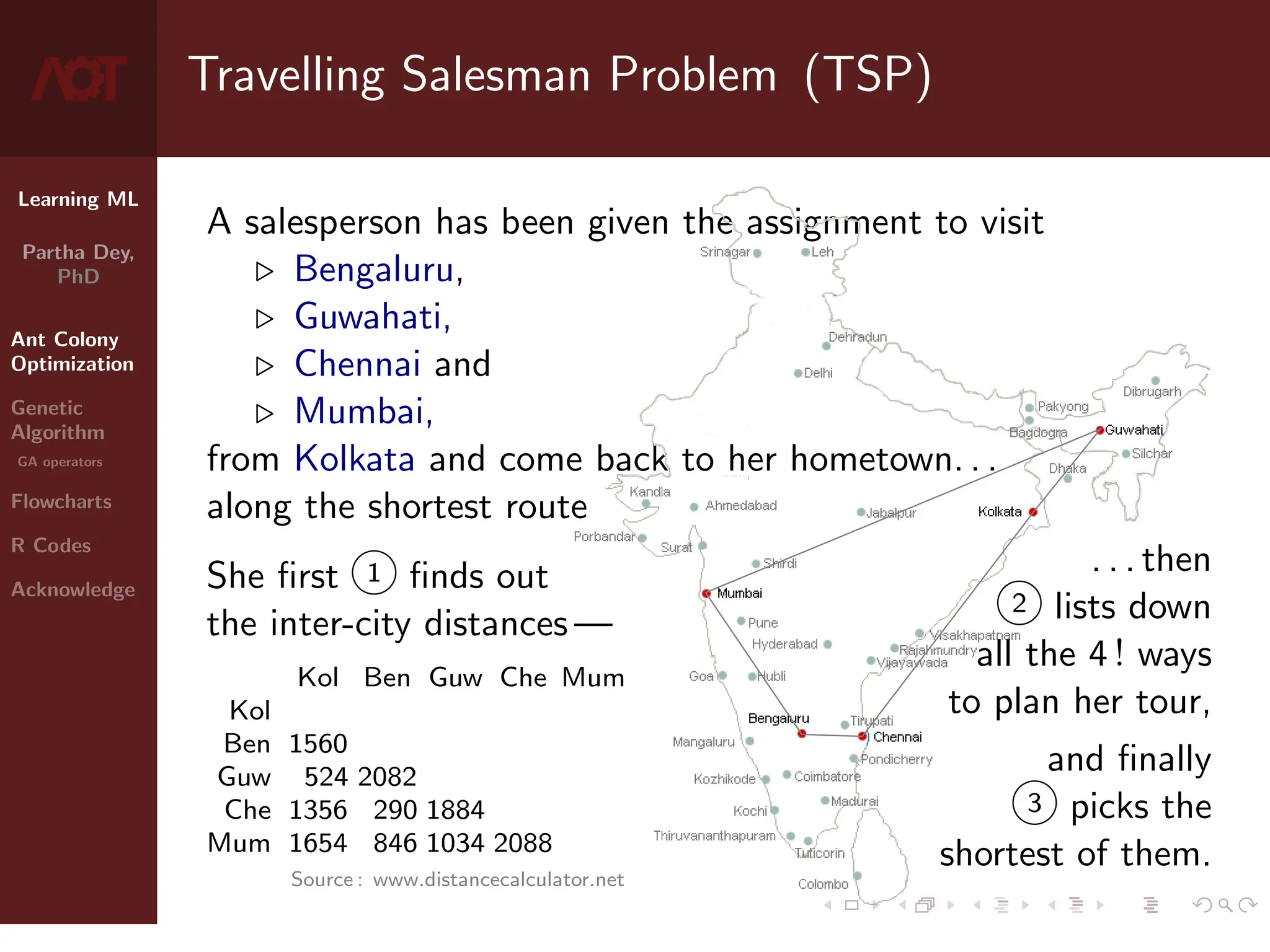 Learning ML
Partha Dey,
PhD
Ant Colony
Optimization
Genetic
Algorithm
GA operators
Flowcharts
R Codes
Acknowledge
Travelling Salesman Problem (TSP)
A salesperson has been given the assignment to visit
. Bengaluru,
. Guwahati,
. Chennai and
. Mumbai,
from Kolkata and come back to her hometown. . .
along the shortest route
She first 1 finds out
the inter-city distances —
Kol Ben Guw Che Mum
Kol
Ben 1560
Guw 524 2082
Che 1356 290 1884
Mum 1654 846 1034 2088
Source : www.distancecalculator.net
. . . then
2 lists down
all the 4 ! ways
to plan her tour,
and finally
3 picks the
shortest of them.
3 / 10
 
