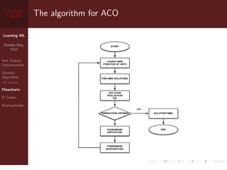 Learning ML
Partha Dey,
PhD
Ant Colony
Optimization
Genetic
Algorithm
GA operators
Flowcharts
R Codes
Acknowledge
The algorithm for ACO
8 / 10
 