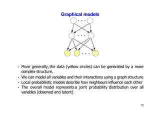 Graphical models
• More generally, the data (yellow circles) can be generated by a more
complex structure.
• We can model all variables and their interactions using a graph structure
• Local probabilistic models describe how neighbours influence each other
• The overall model represents a joint probability distribution over all
variables (observed and latent)
55
 