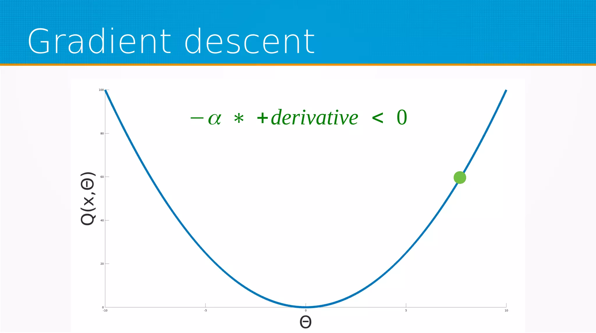 Gradient descent
−α ∗ +derivative < 0
 