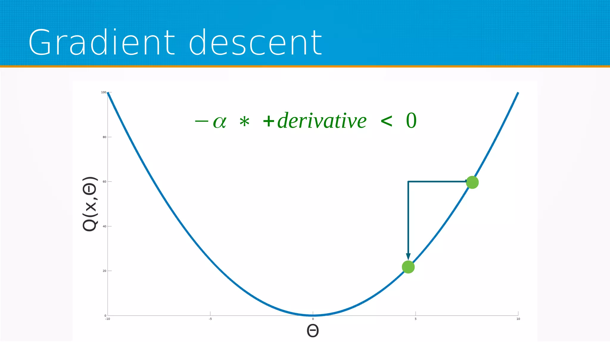 Gradient descent
−α ∗ +derivative < 0
 