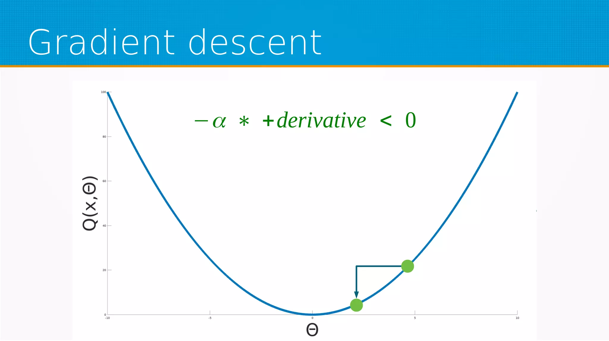 Gradient descent
−α ∗ +derivative < 0
 