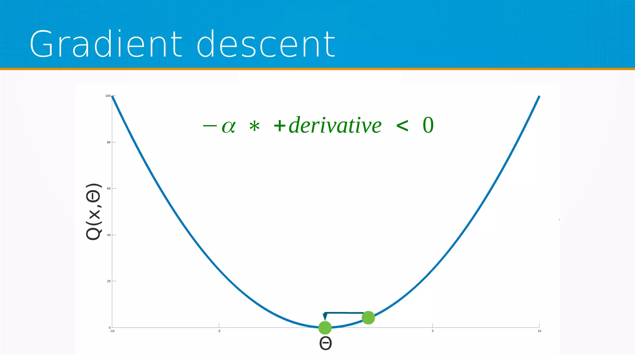 Gradient descent
−α ∗ +derivative < 0
 