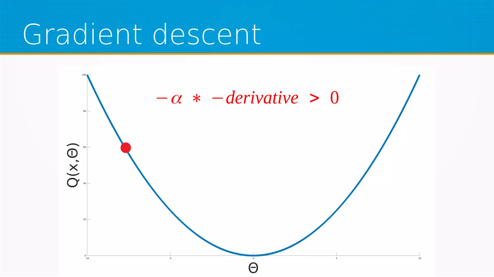 Gradient descent
−α ∗ −derivative > 0
 