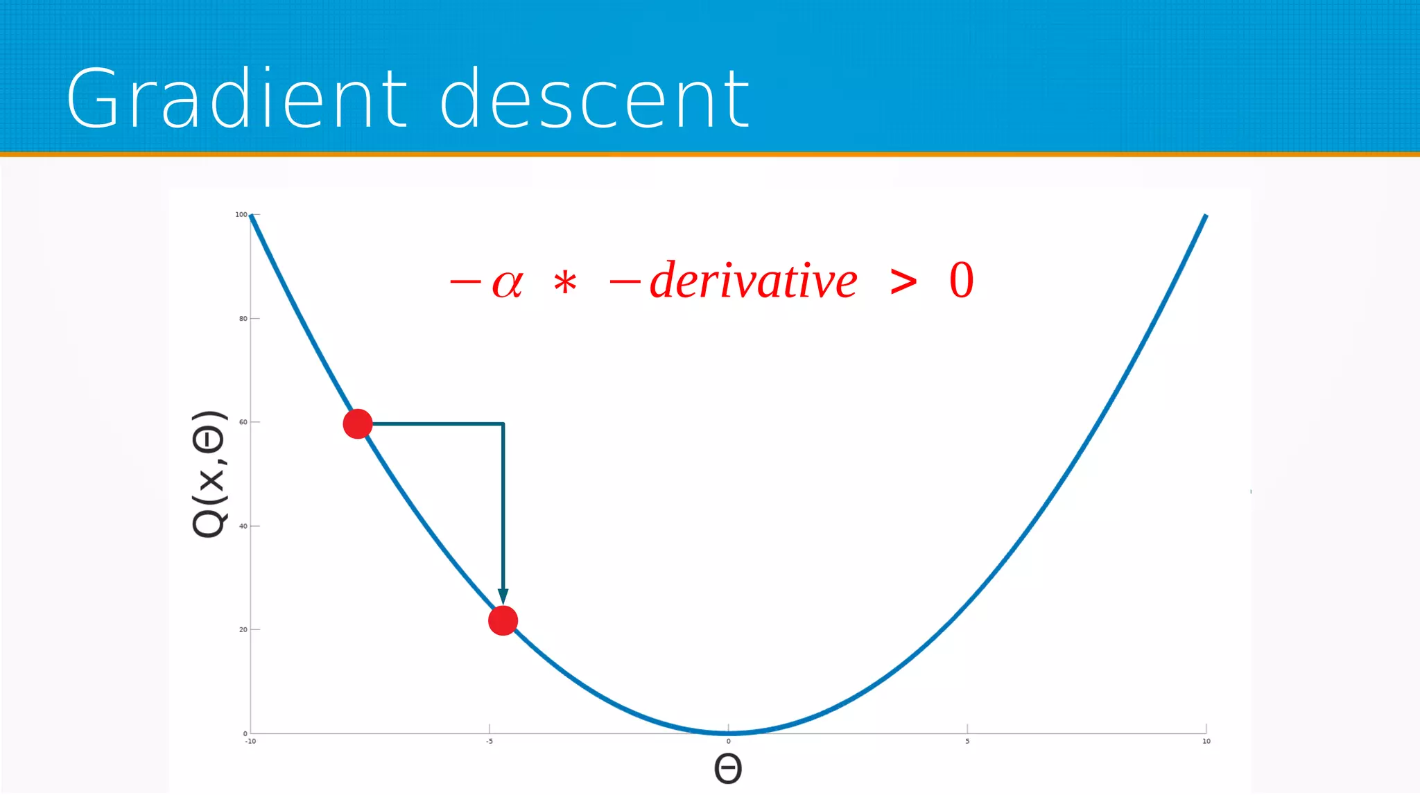 Gradient descent
−α ∗ −derivative > 0
 