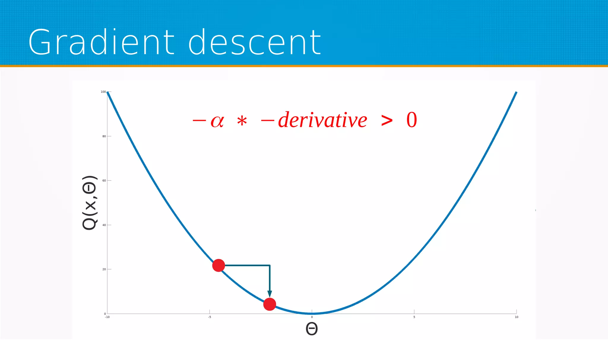 Gradient descent
−α ∗ −derivative > 0
 