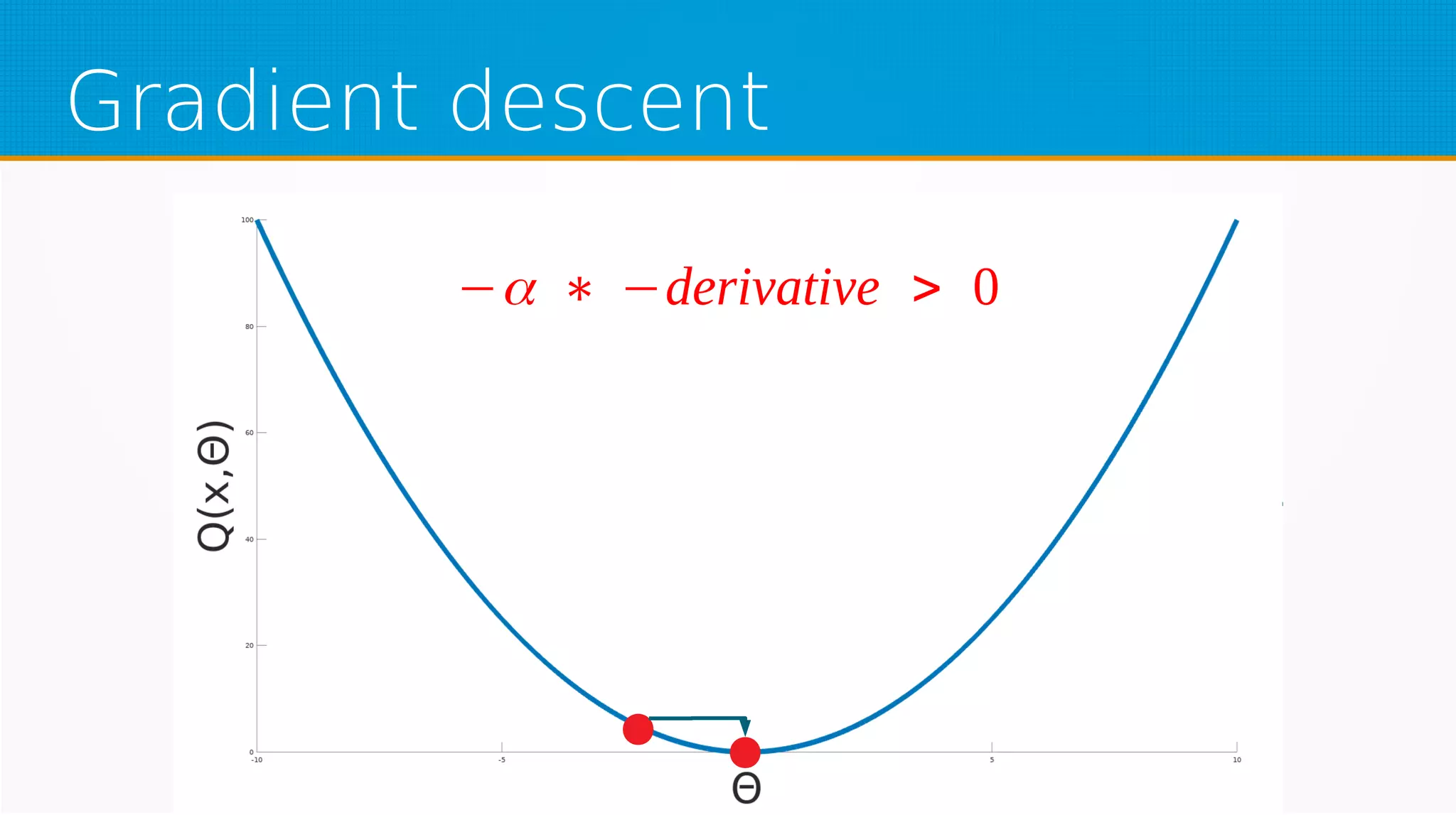 Gradient descent
−α ∗ −derivative > 0
 