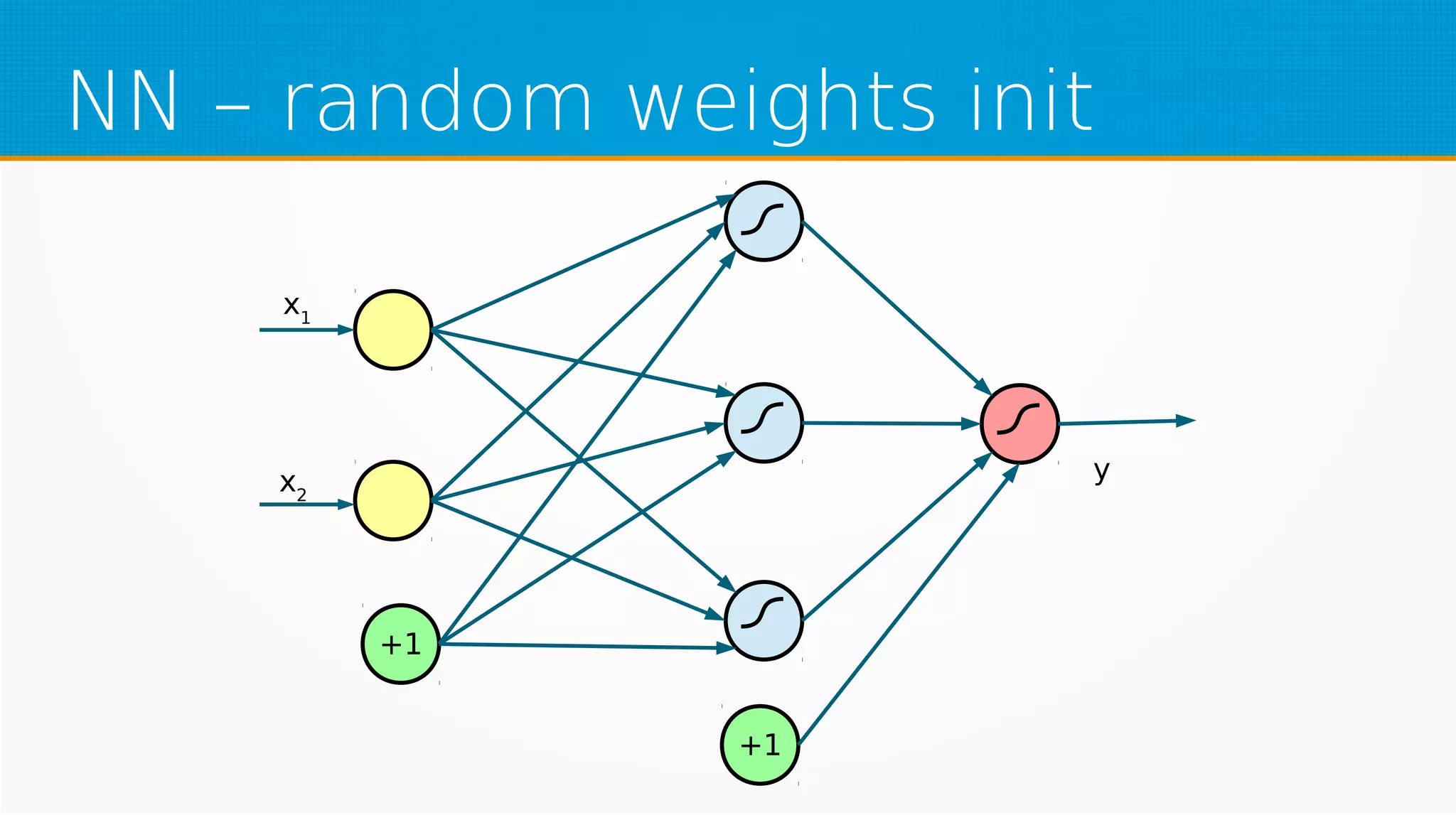 NN – random weights init
+1
+1
x1
x2
y
 