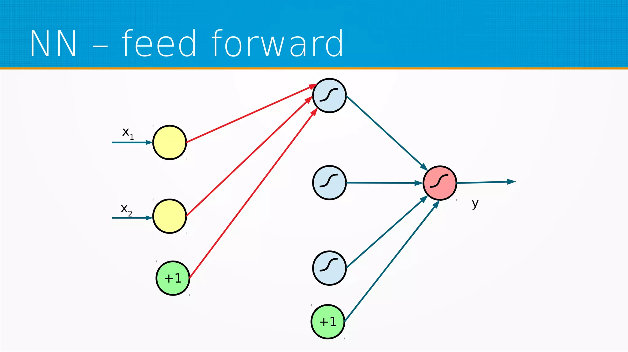 NN – feed forward
+1
+1
x1
x2
y
 