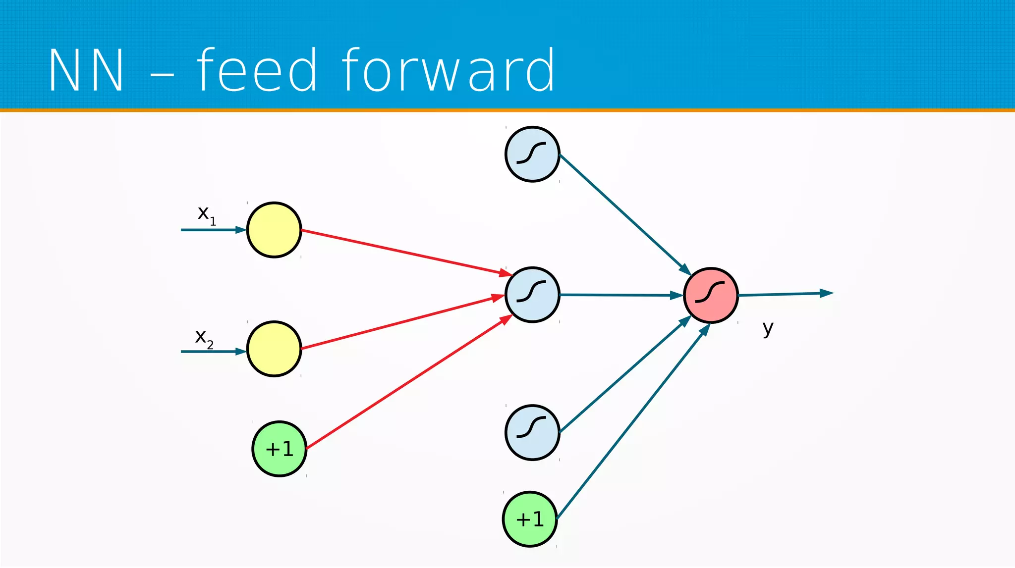NN – feed forward
+1
+1
x1
x2
y
 