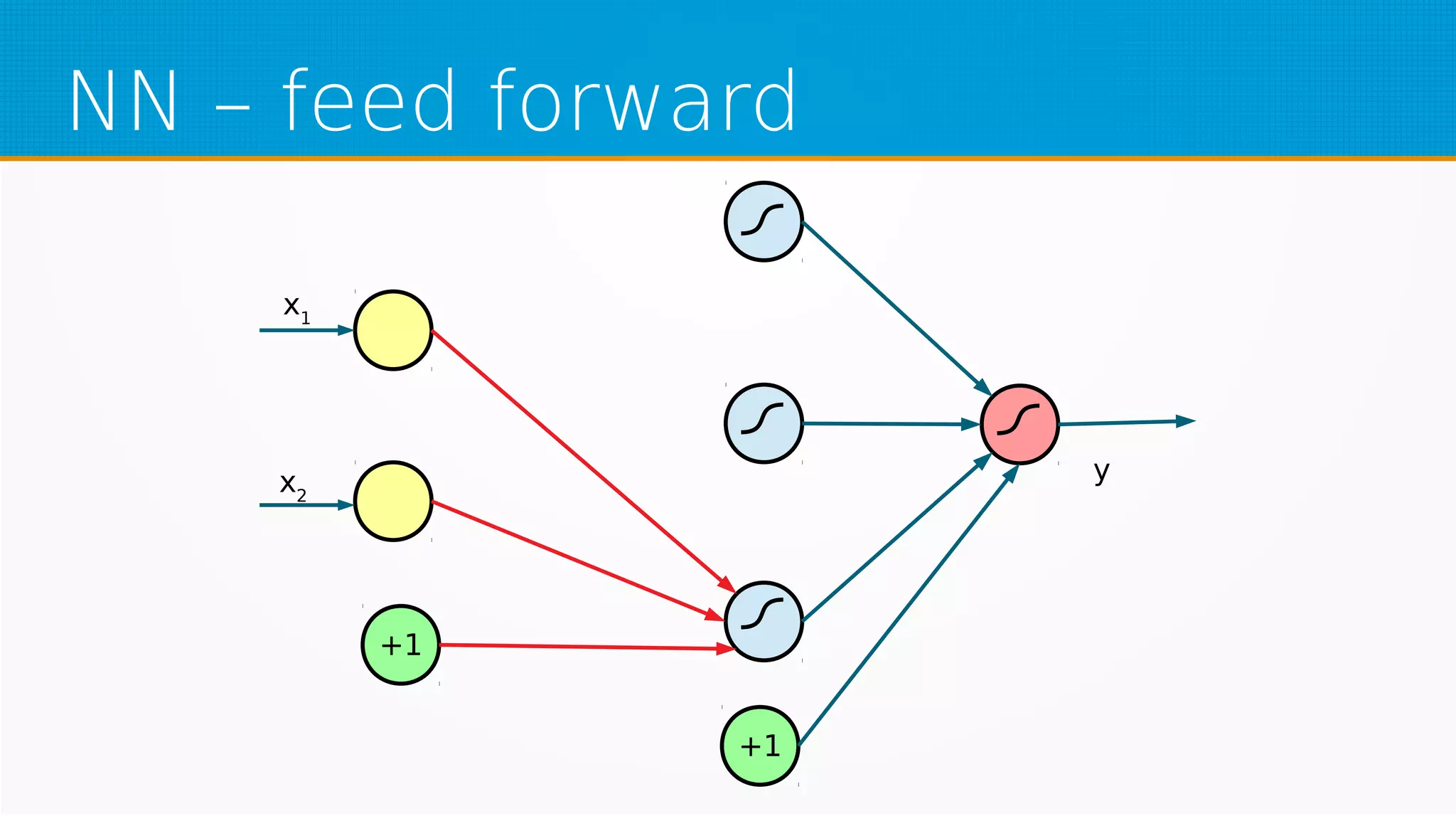 NN – feed forward
+1
+1
x1
x2
y
 