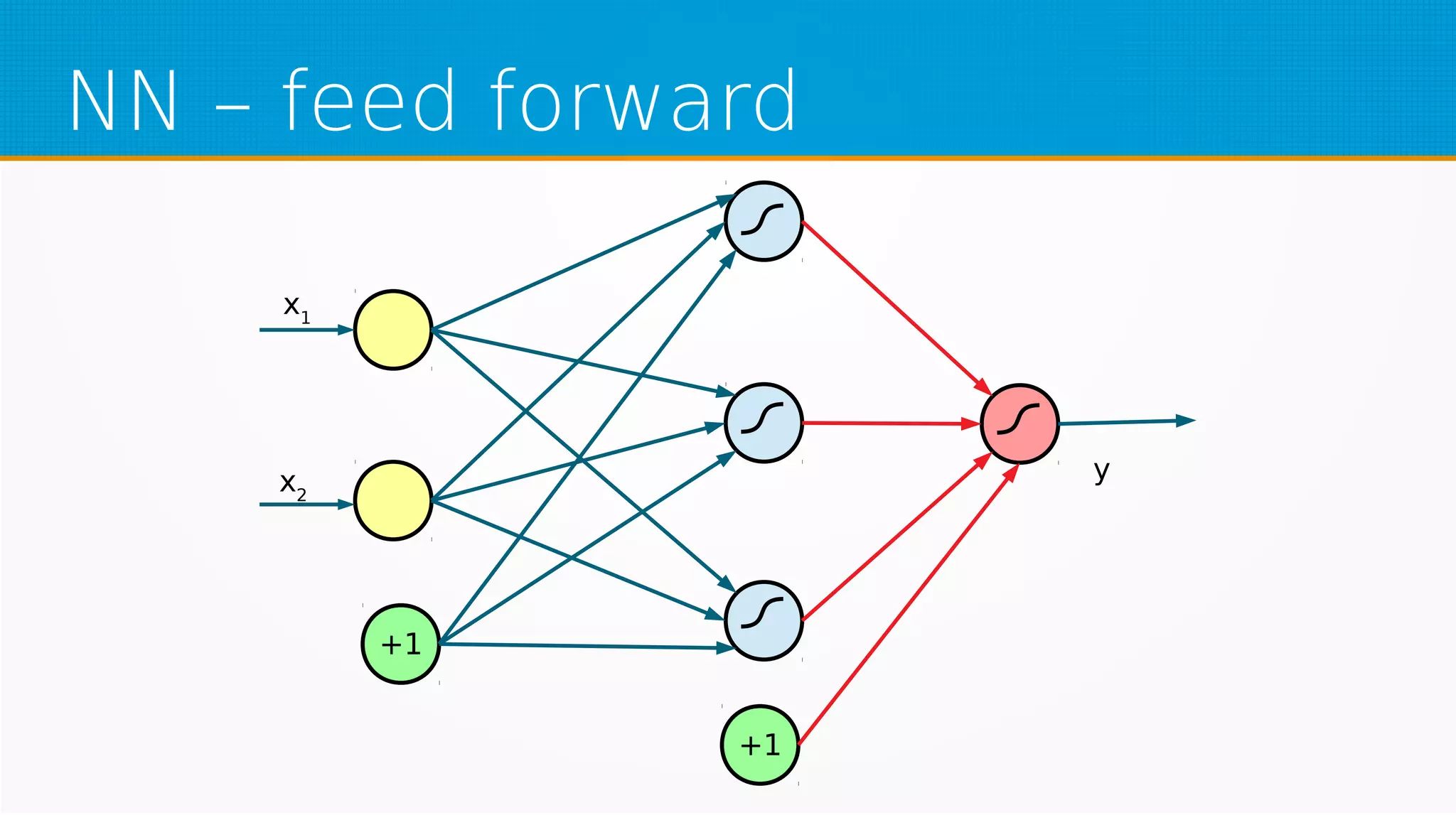 NN – feed forward
+1
+1
x1
x2
y
 