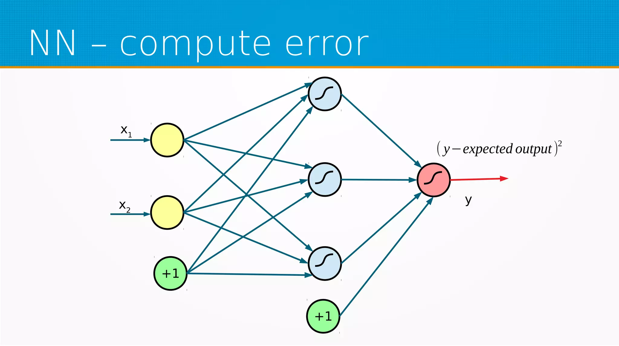 NN – compute error
+1
+1
x1
x2
y
( y−expected output)2
 