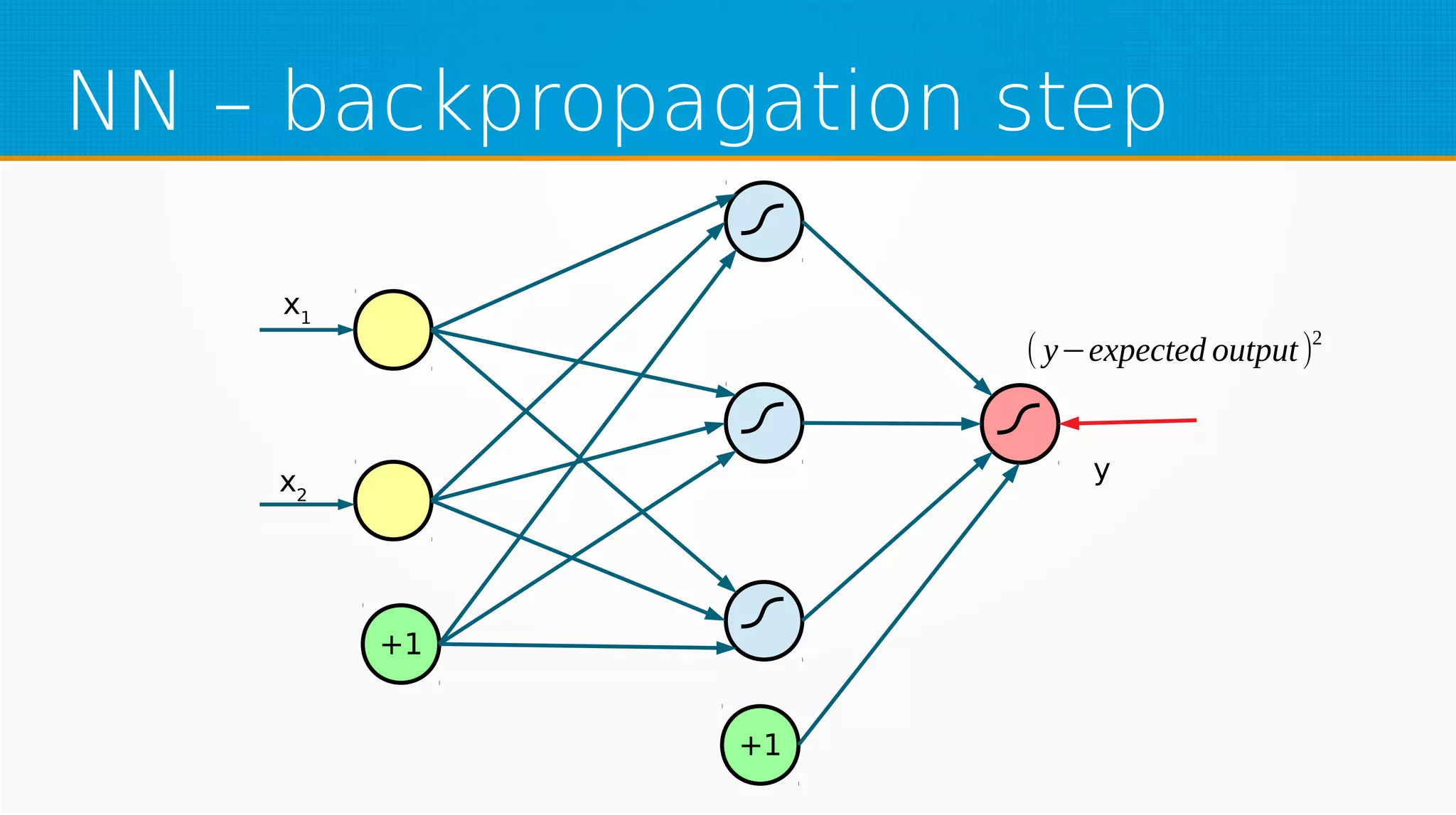 NN – backpropagation step
+1
+1
x1
x2
y
( y−expected output)2
 