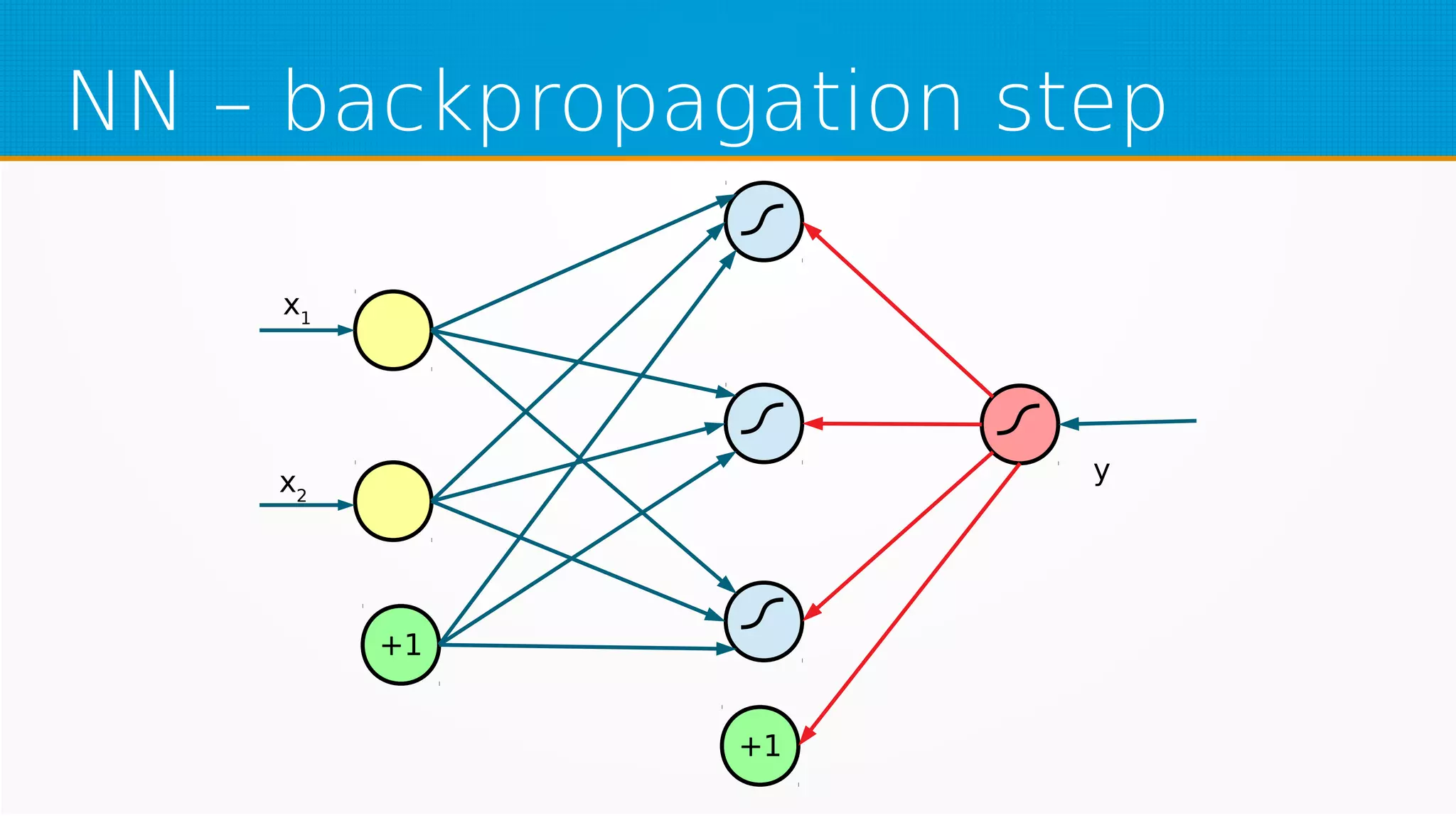 NN – backpropagation step
+1
+1
x1
x2
y
 