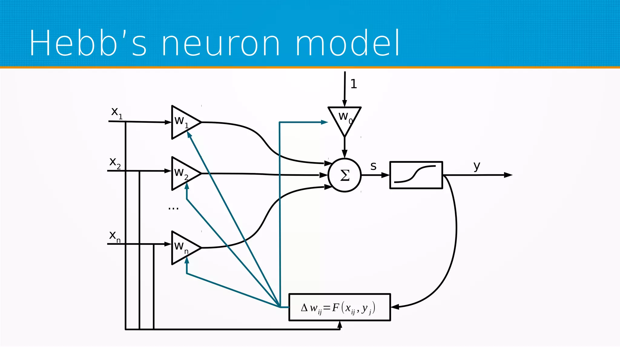 Hebb’s neuron model
w1
w2
wn
w0
Δ wij=F(xij , y j)
Σ
x1
x2
xn
...
1
s y
 