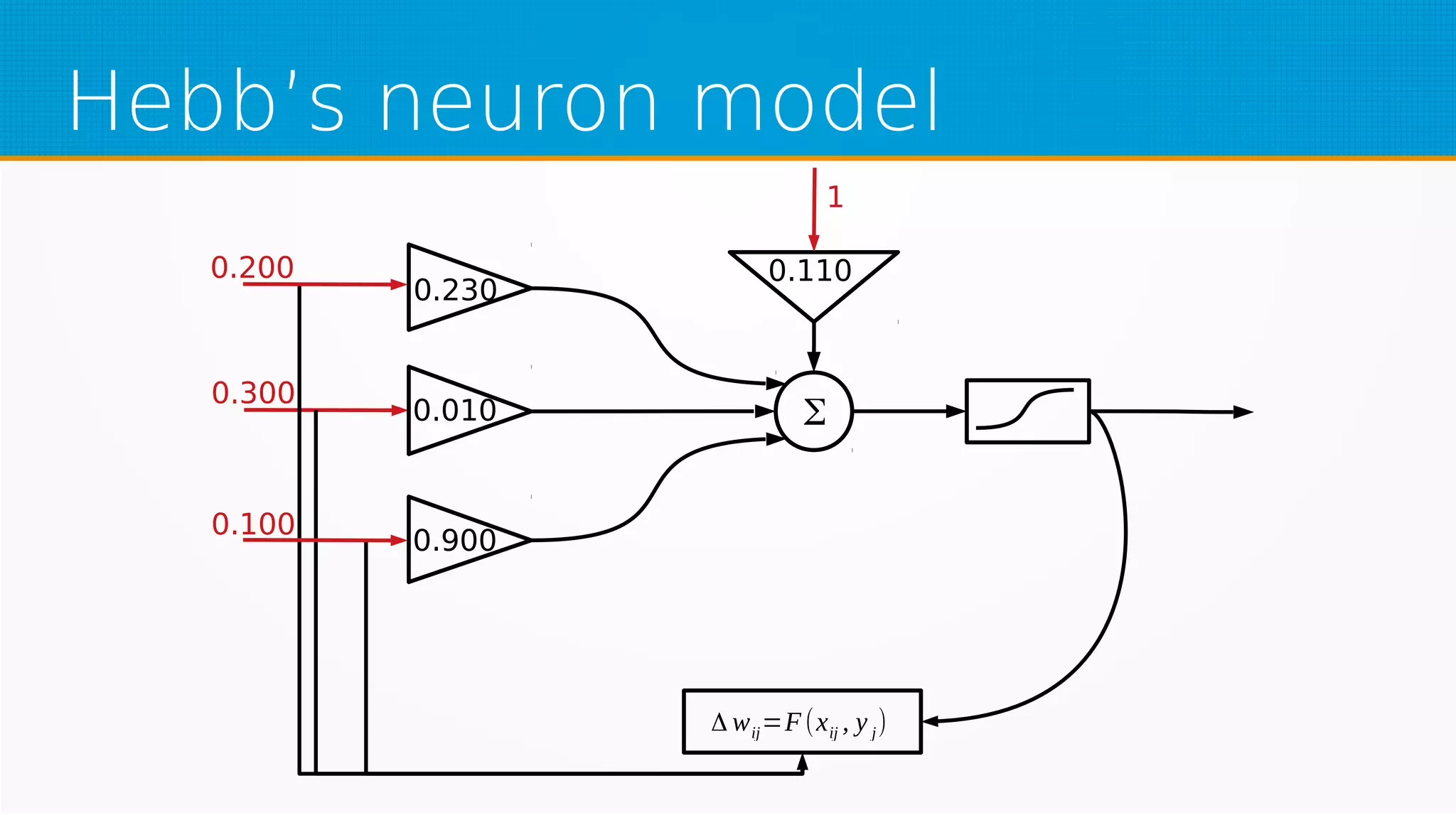 Hebb’s neuron model
0.230
0.010
0.900
0.110
Δ wij=F(xij , y j)
Σ
0.200
0.300
0.100
1
 