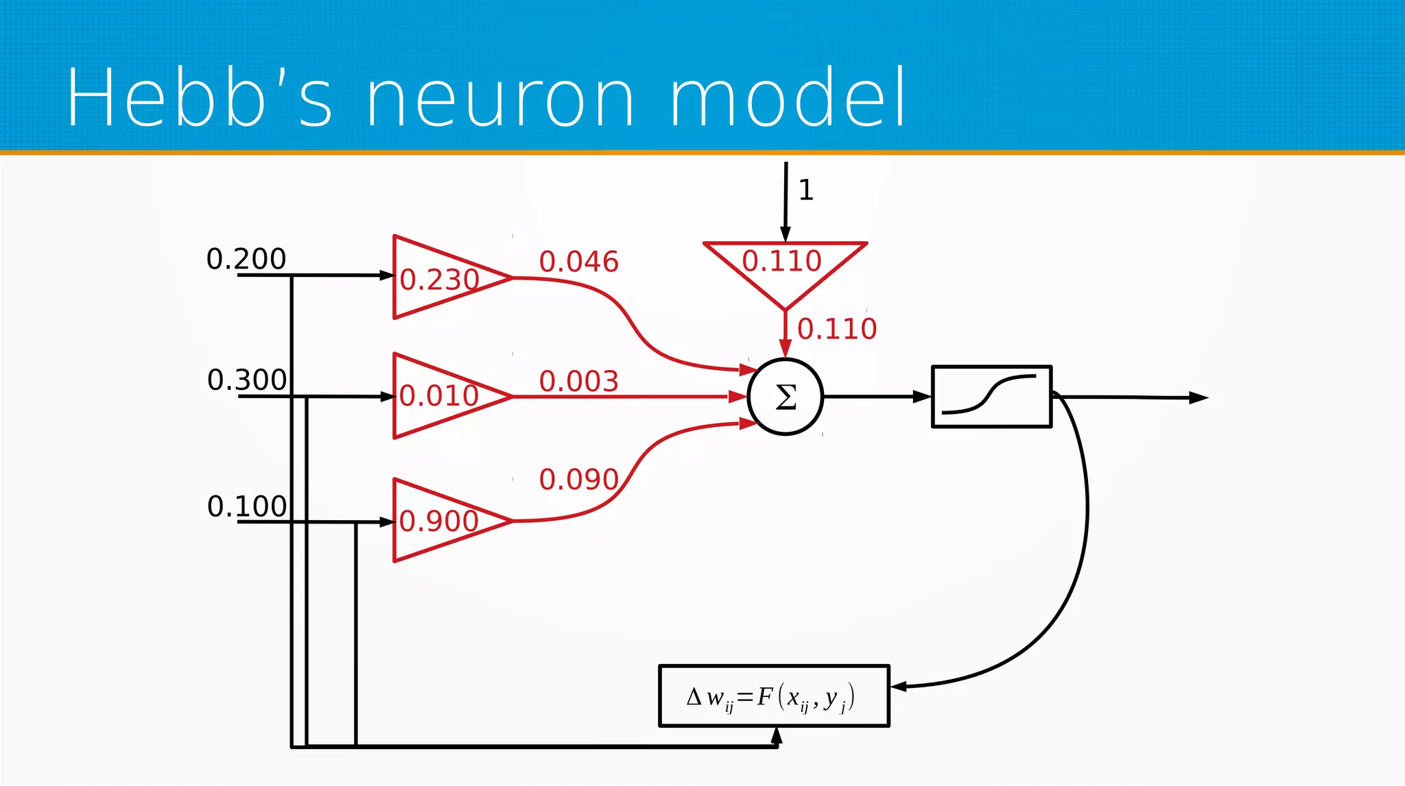 Hebb’s neuron model
0.230
0.010
0.900
0.110
Δ wij=F(xij , y j)
Σ
1
0.046
0.003
0.090
0.110
0.200
0.300
0.100
 
