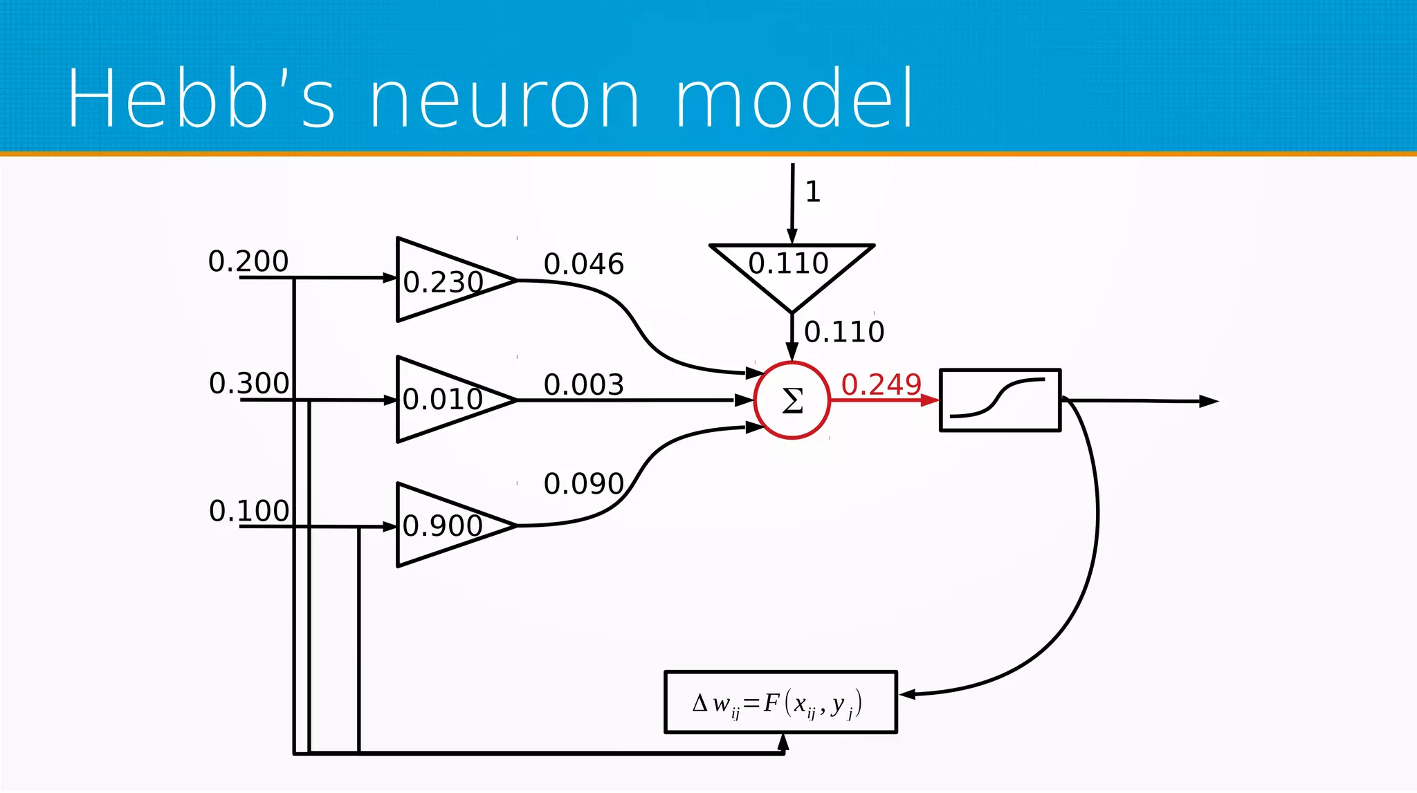 Hebb’s neuron model
0.230
0.010
0.900
0.110
Δ wij=F(xij , y j)
Σ
1
0.046
0.003
0.090
0.110
0.249
0.200
0.300
0.100
 
