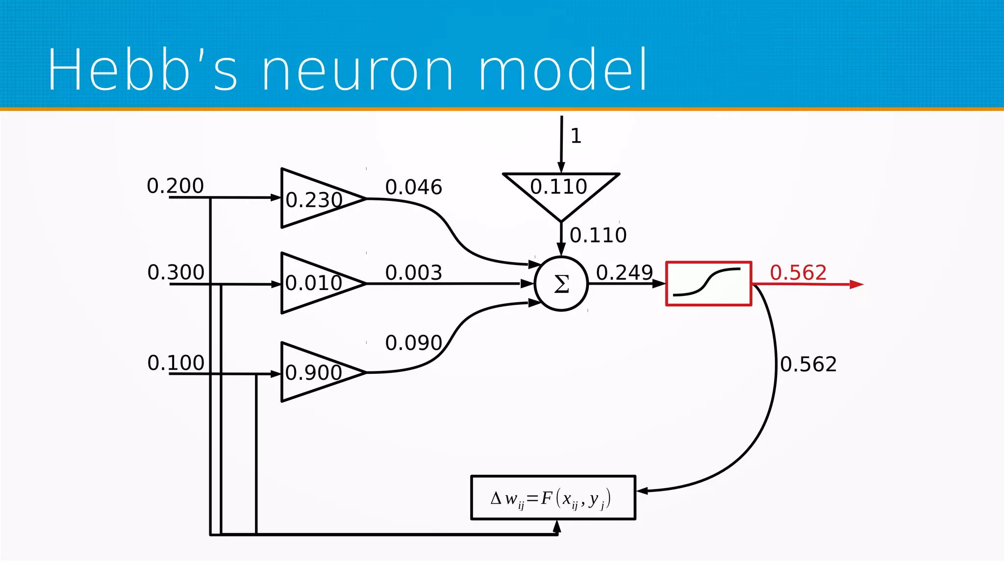 Hebb’s neuron model
0.230
0.010
0.900
0.110
Δ wij=F(xij , y j)
Σ
1
0.046
0.003
0.090
0.110
0.249 0.562
0.562
0.200
0.300
0.100
 