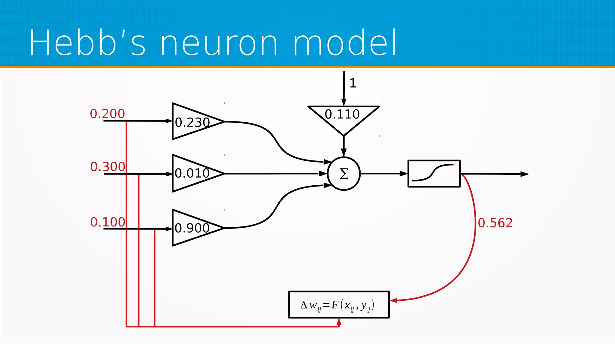 Hebb’s neuron model
0.230
0.010
0.900
0.110
Δ wij=F(xij , y j)
Σ
1
0.562
0.200
0.300
0.100
 