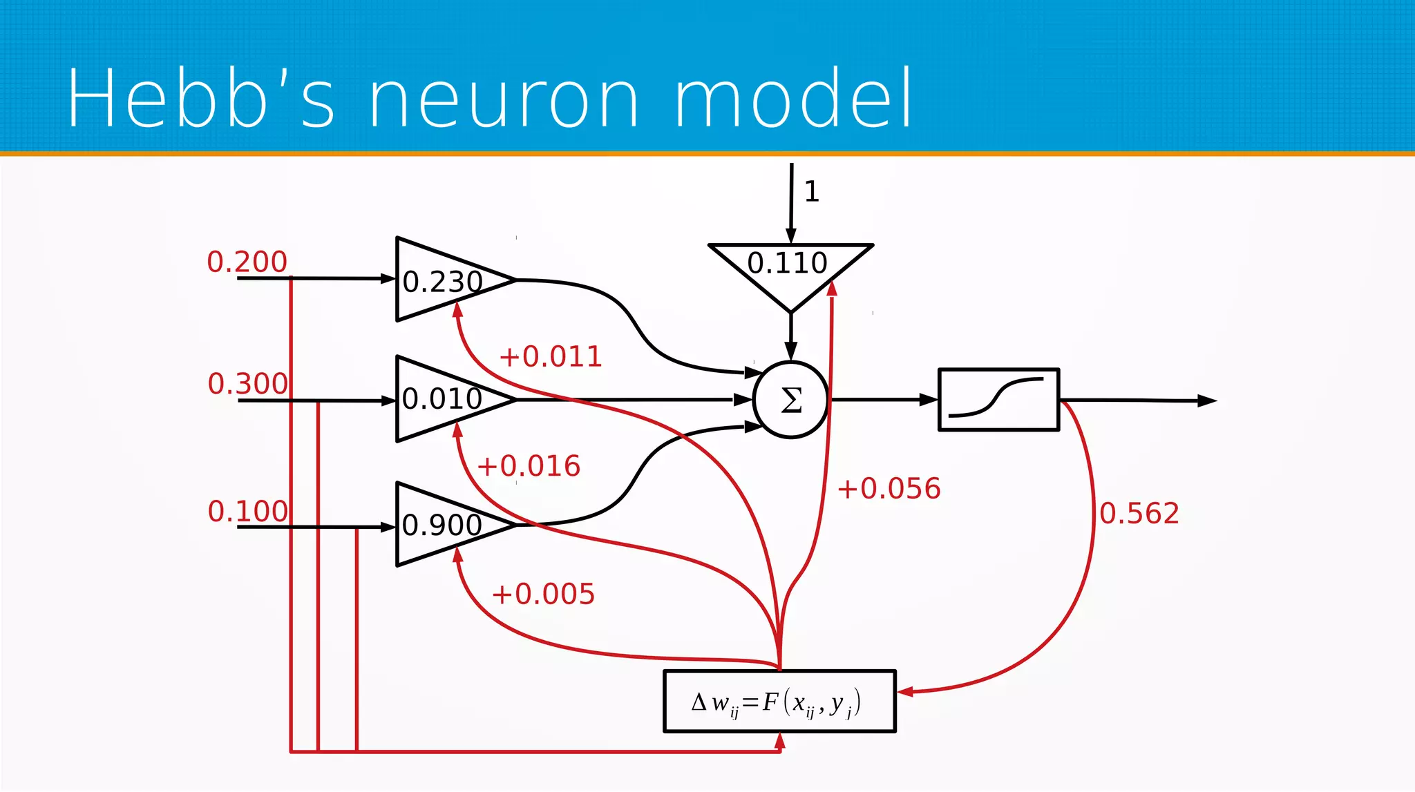 Hebb’s neuron model
0.230
0.010
0.900
0.110
Δ wij=F(xij , y j)
Σ
1
0.562
+0.011
+0.016
+0.005
+0.056
0.300
0.100
0.200
 