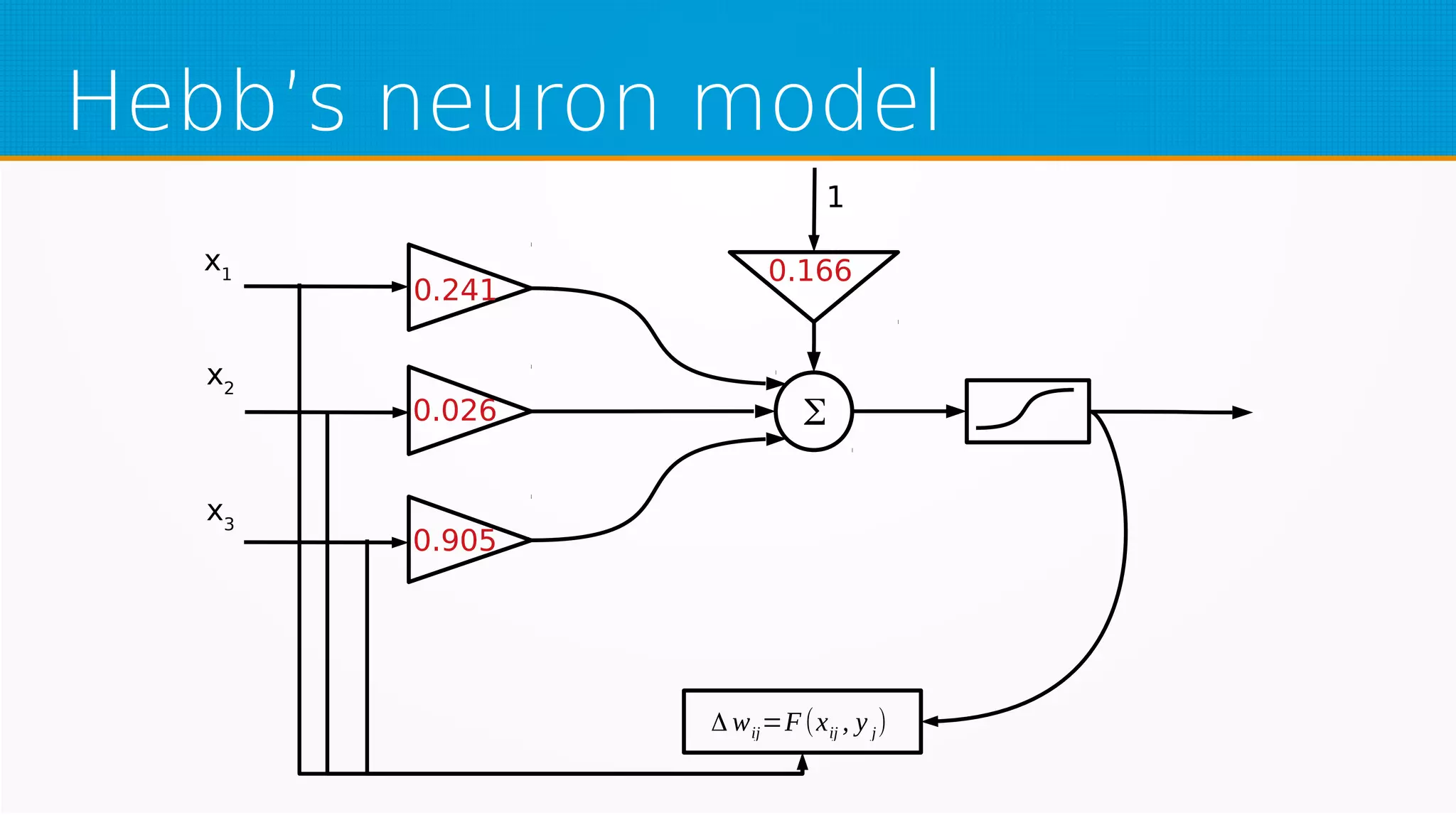 Hebb’s neuron model
0.241
0.026
0.905
0.166
Δ wij=F(xij , y j)
Σ
x1
x2
x3
1
 