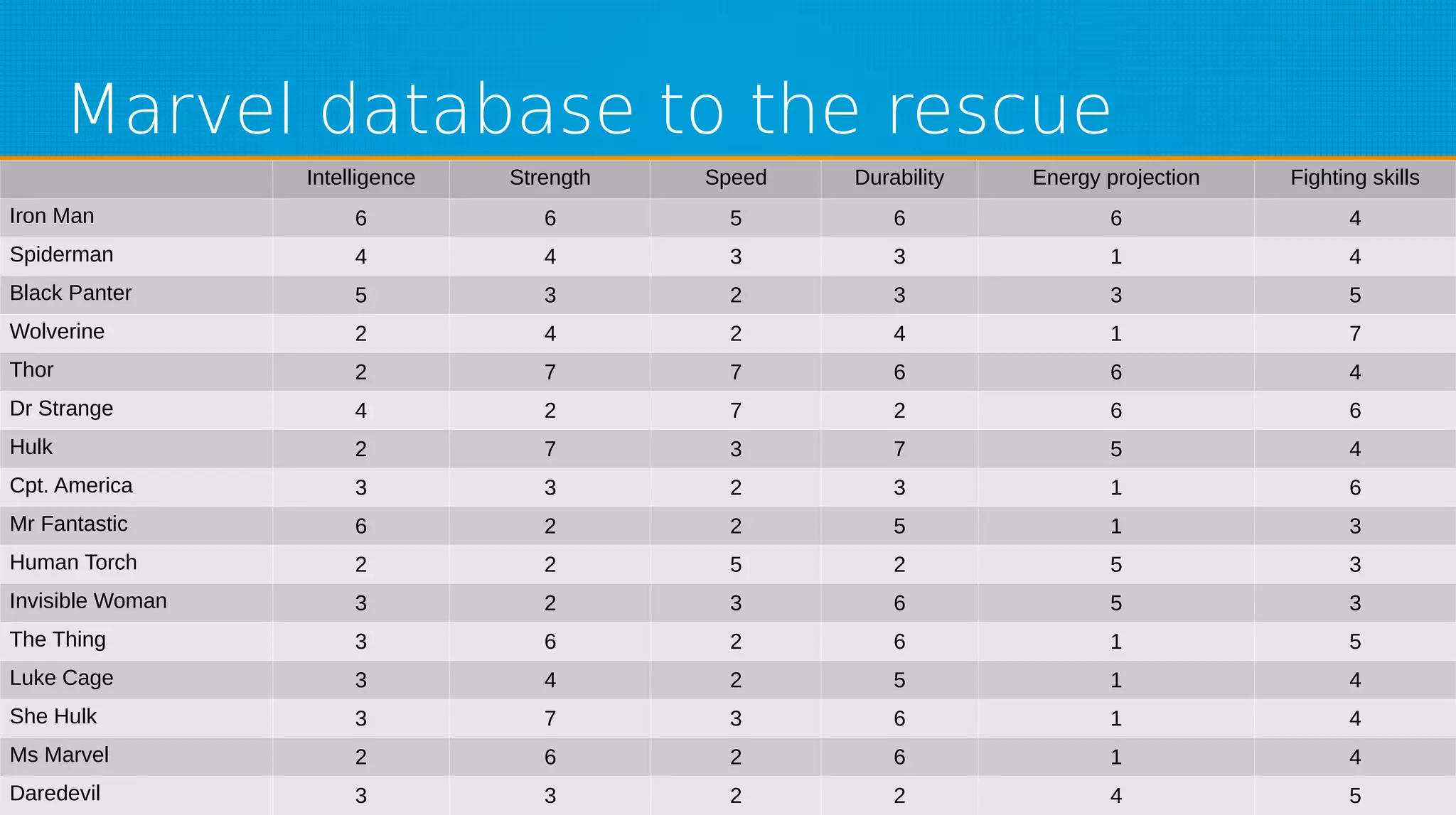 Marvel database to the rescue
Intelligence Strength Speed Durability Energy projection Fighting skills
Iron Man 6 6 5 6 6 4
Spiderman 4 4 3 3 1 4
Black Panter 5 3 2 3 3 5
Wolverine 2 4 2 4 1 7
Thor 2 7 7 6 6 4
Dr Strange 4 2 7 2 6 6
Hulk 2 7 3 7 5 4
Cpt. America 3 3 2 3 1 6
Mr Fantastic 6 2 2 5 1 3
Human Torch 2 2 5 2 5 3
Invisible Woman 3 2 3 6 5 3
The Thing 3 6 2 6 1 5
Luke Cage 3 4 2 5 1 4
She Hulk 3 7 3 6 1 4
Ms Marvel 2 6 2 6 1 4
Daredevil 3 3 2 2 4 5
 