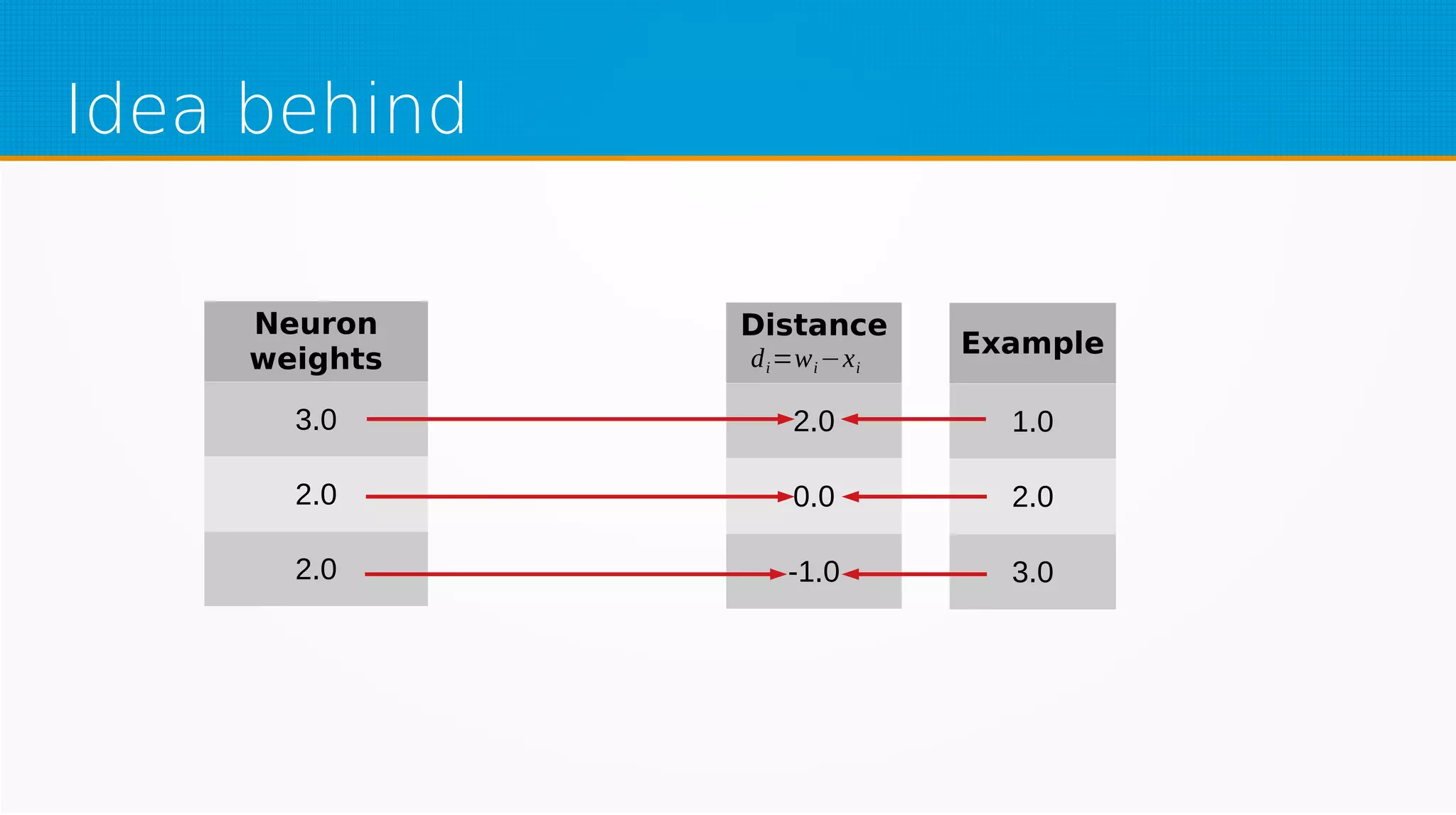 Example
1.0
2.0
3.0
Idea behind
Distance
2.0
0.0
-1.0
Neuron
weights
3.0
2.0
2.0
di=wi−xi
 
