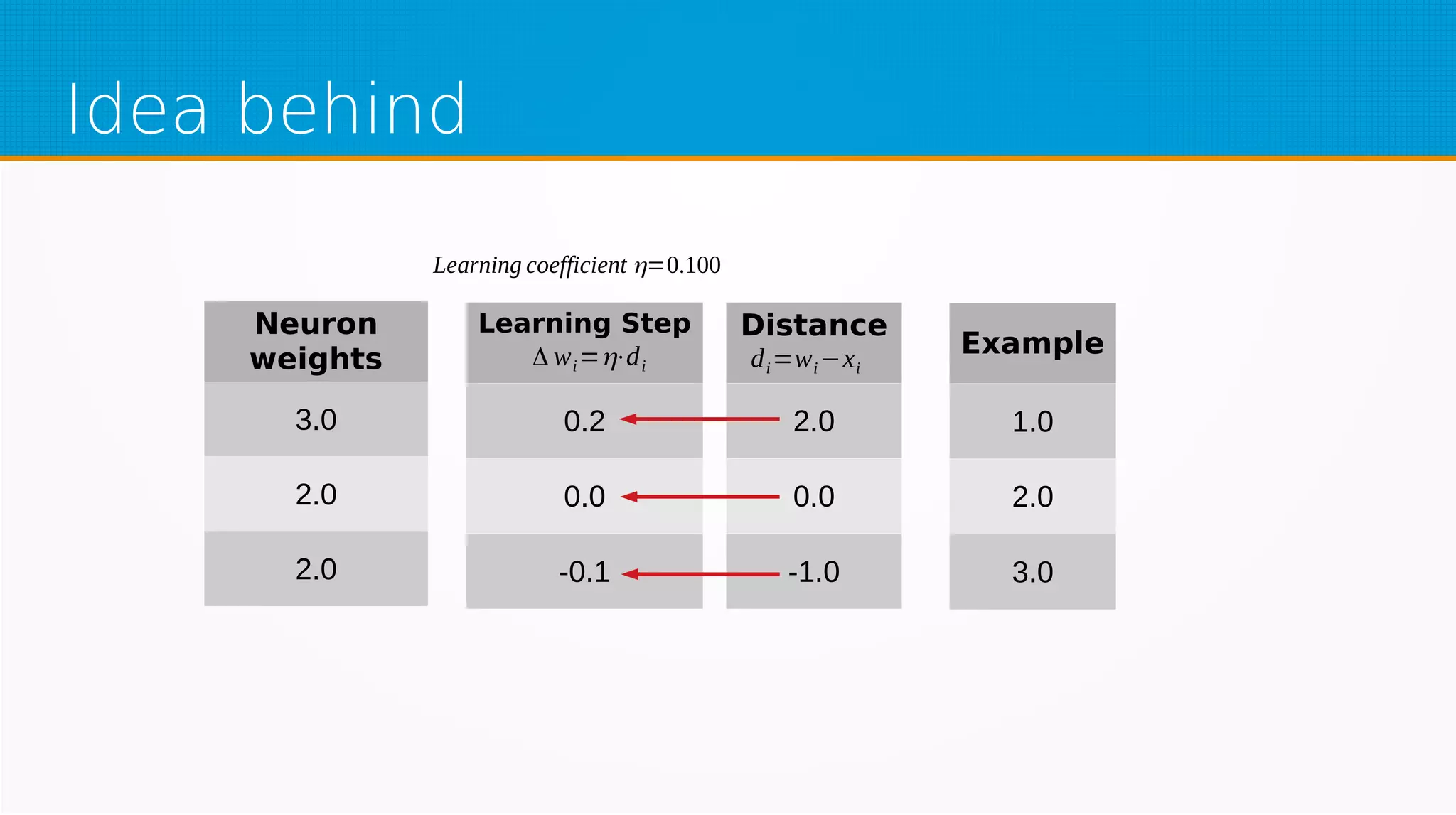Distance
2.0
0.0
-1.0
Idea behind
Neuron
weights
3.0
2.0
2.0
Learning coefficient η=0.100
Learning Step
0.2
0.0
-0.1
Δ wi=η⋅di
Example
1.0
2.0
3.0
di=wi−xi
 