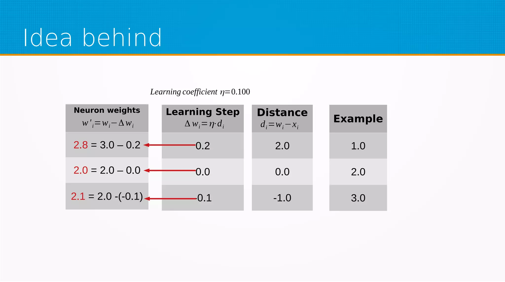 Idea behind
Distan
ce
2.0
0.0
-1.0
Neuron weights
2.8 = 3.0 – 0.2
2.0 = 2.0 – 0.0
2.1 = 2.0 -(-0.1)
Exam
ple
1.0
2.0
3.0
di=wi−xi
Learning coefficient η=0.100
Learning
Step
0.2
0.0
-0.1
w'i=wi−Δwi Δ wi=η⋅di
Example
1.0
2.0
3.0
Learning Step
0.2
0.0
-0.1
Δ wi=η⋅di
Distance
2.0
0.0
-1.0
di=wi−xi
 