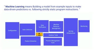 “ Machine Learning means Building a model from example inputs to make
data-driven predictions vs. following strictly static program instructions. ”
 