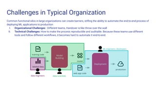 Challenges in Typical Organization
Common functional silos in large organizations can create barriers, stiﬂing the ability to automate the end-to-end process of
deploying ML applications to production
I. Organizational Challenges : Different teams, Handover is like throw over the wall
II. Technical Challenges: How to make the process reproducible and auditable. Because these teams use different
tools and follow different workﬂows, it becomes hard to automate it end-to-end.
 