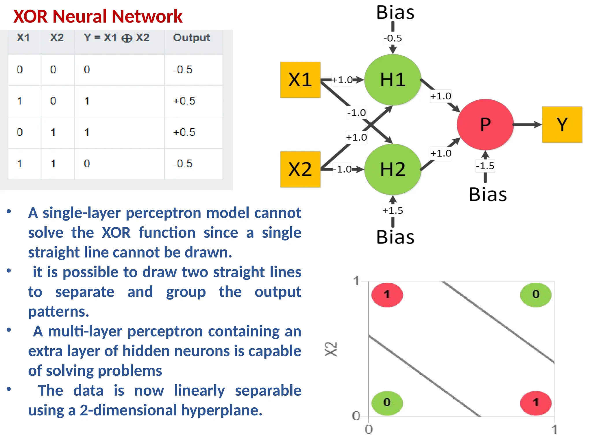XOR Neural Network
&bull; A single-layer perceptron model cannot
solve the XOR function since a single
straight line cannot be drawn.
&bull; it is possible to draw two straight lines
to separate and group the output
patterns.
&bull; A multi-layer perceptron containing an
extra layer of hidden neurons is capable
of solving problems
&bull; The data is now linearly separable
using a 2-dimensional hyperplane.
 