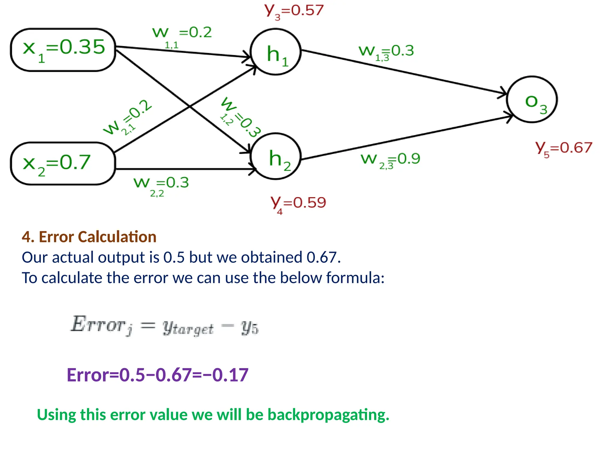 4. Error Calculation
Our actual output is 0.5 but we obtained 0.67.
To calculate the error we can use the below formula:
Error=0.5&minus;0.67=&minus;0.17
Using this error value we will be backpropagating.
 