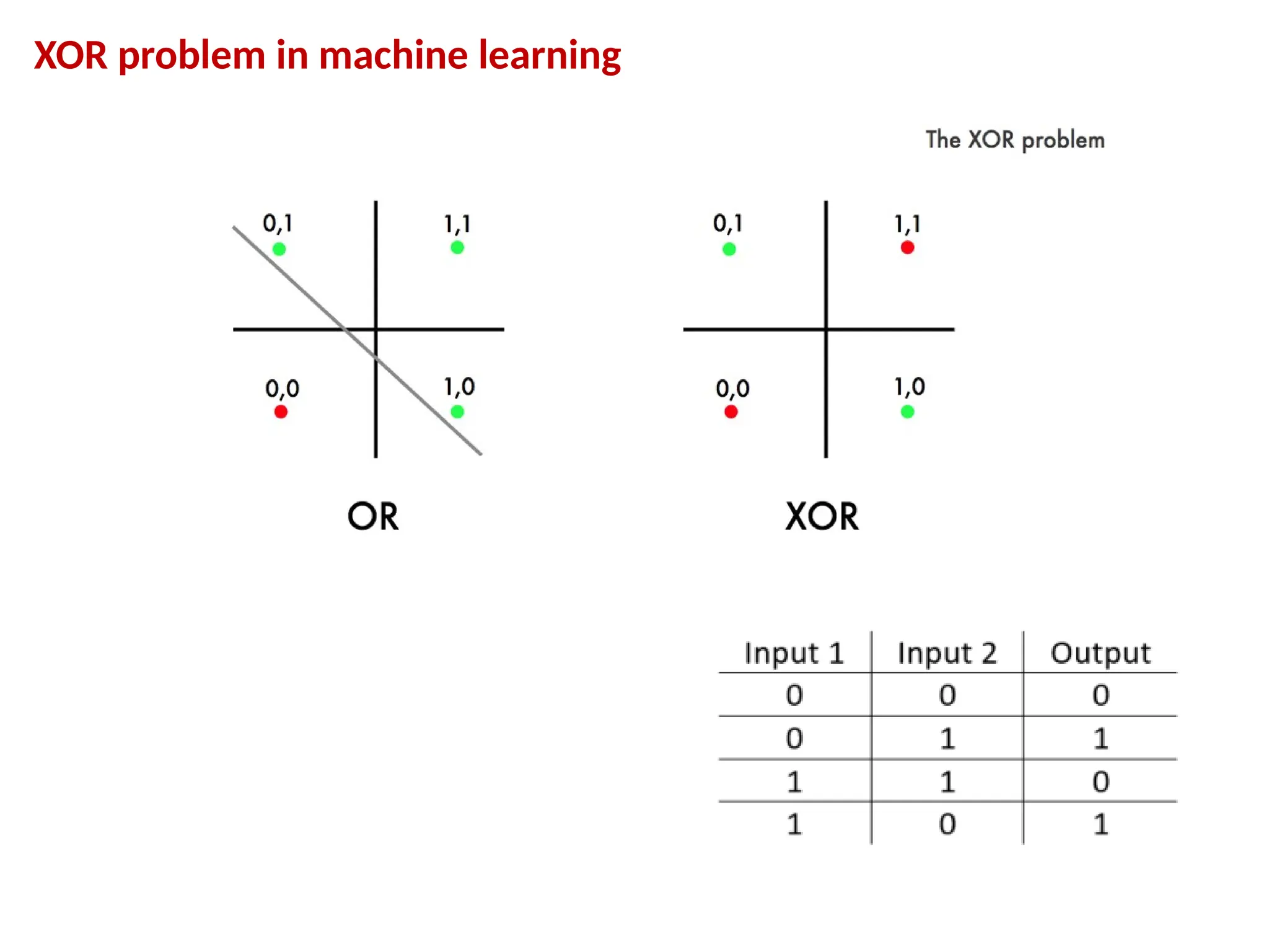 XOR problem in machine learning
 