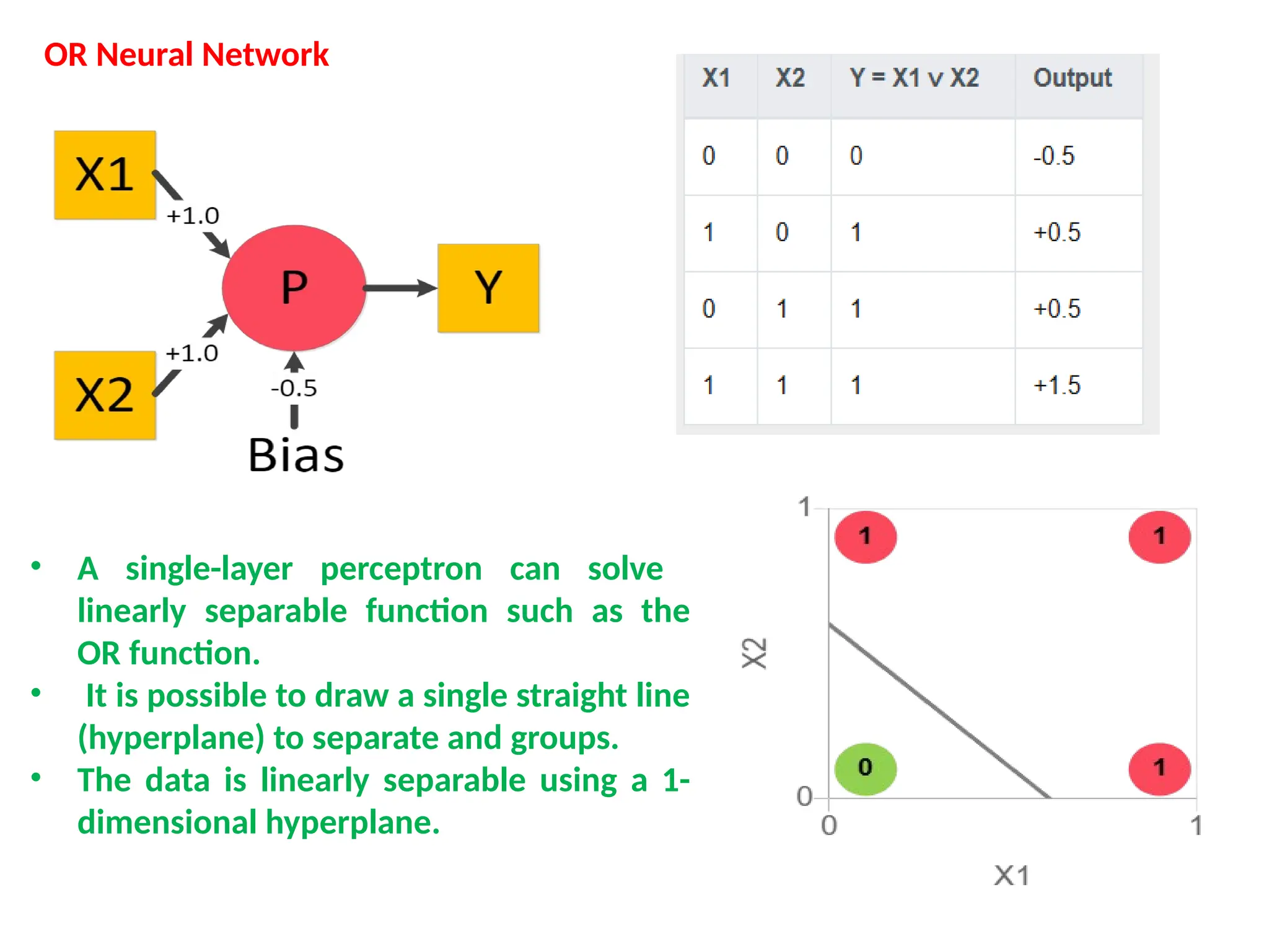OR Neural Network
&bull; A single-layer perceptron can solve
linearly separable function such as the
OR function.
&bull; It is possible to draw a single straight line
(hyperplane) to separate and groups.
&bull; The data is linearly separable using a 1-
dimensional hyperplane.
 