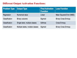 Different Output Activation Functions:
 