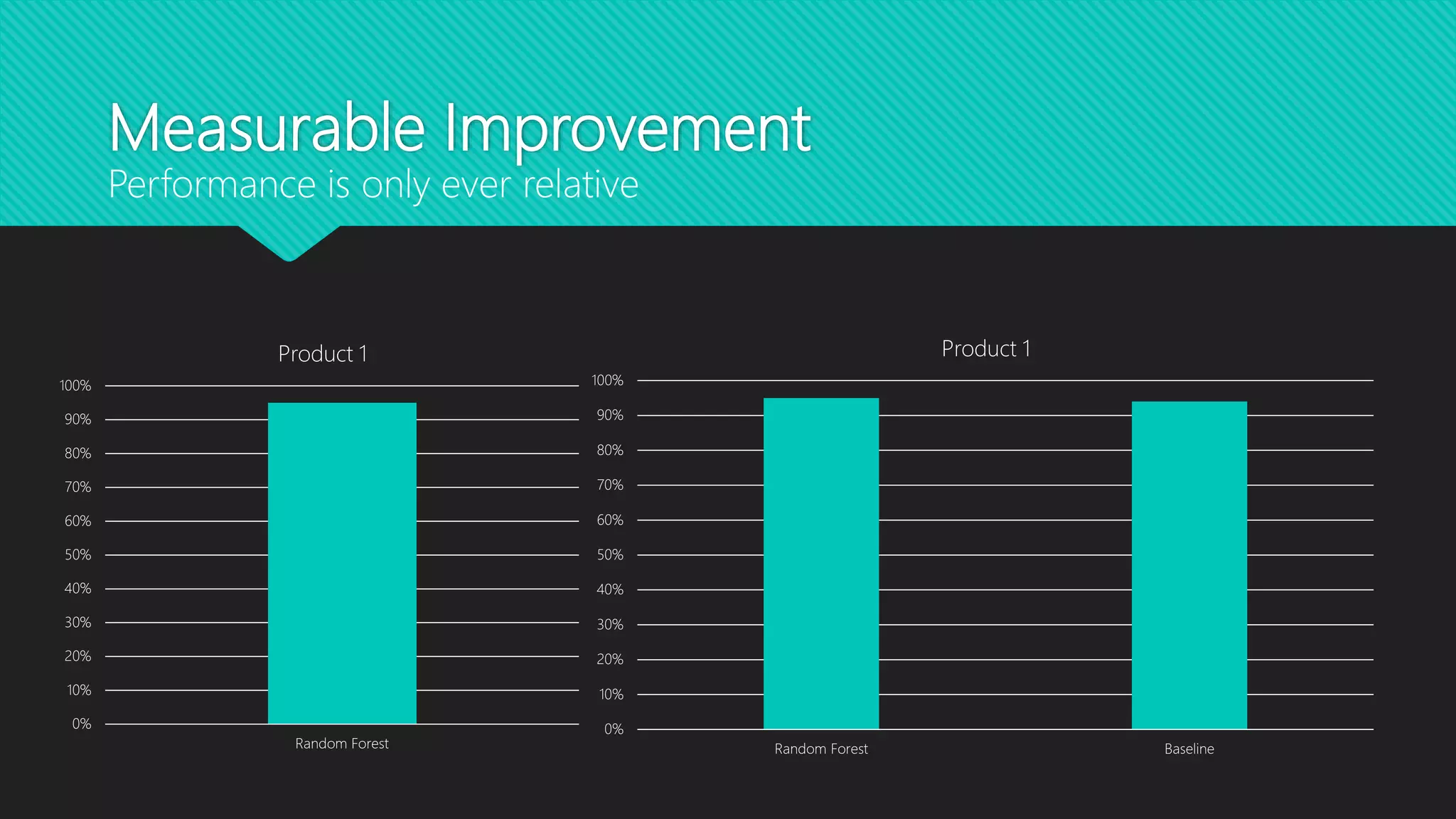 Measurable Improvement
Performance is only ever relative
0%
10%
20%
30%
40%
50%
60%
70%
80%
90%
100%
Random Forest
Product 1
0%
10%
20%
30%
40%
50%
60%
70%
80%
90%
100%
Random Forest Baseline
Product 1
 
