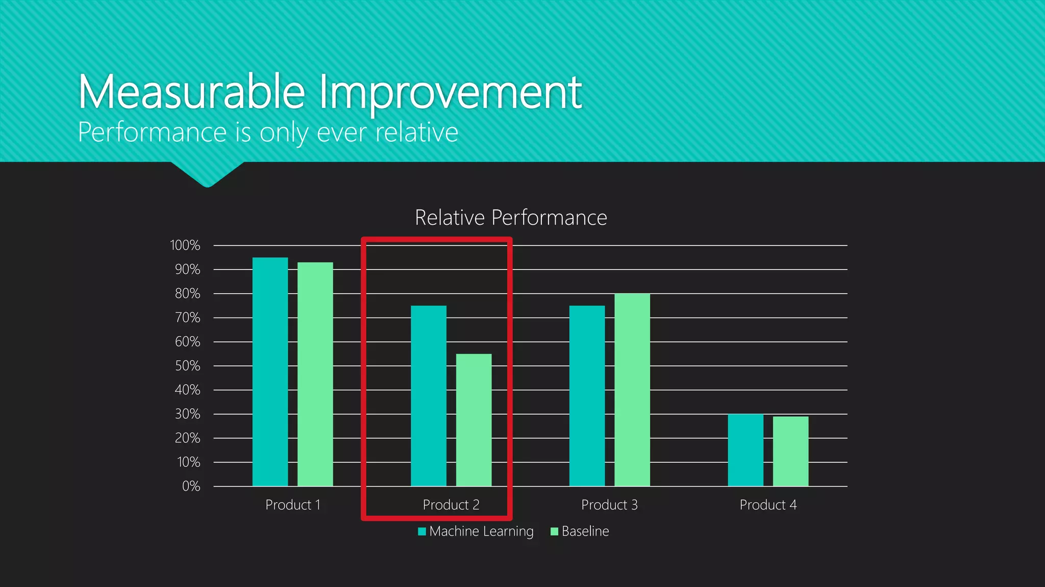 Measurable Improvement
Performance is only ever relative
0%
10%
20%
30%
40%
50%
60%
70%
80%
90%
100%
Product 1 Product 2 Product 3 Product 4
Relative Performance
Machine Learning Baseline
 
