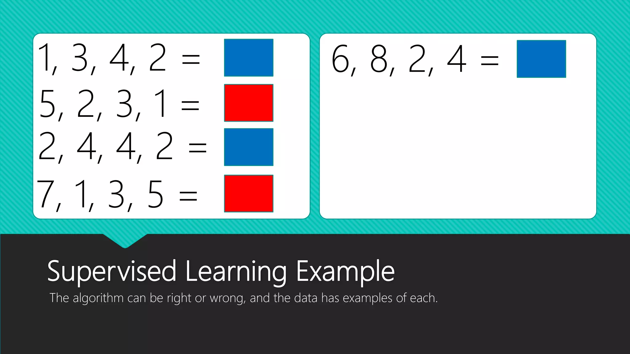 Supervised Learning Example
The algorithm can be right or wrong, and the data has examples of each.
1, 3, 4, 2 =
5, 2, 3, 1 =
2, 4, 4, 2 =
7, 1, 3, 5 =
6, 8, 2, 4 =
 
